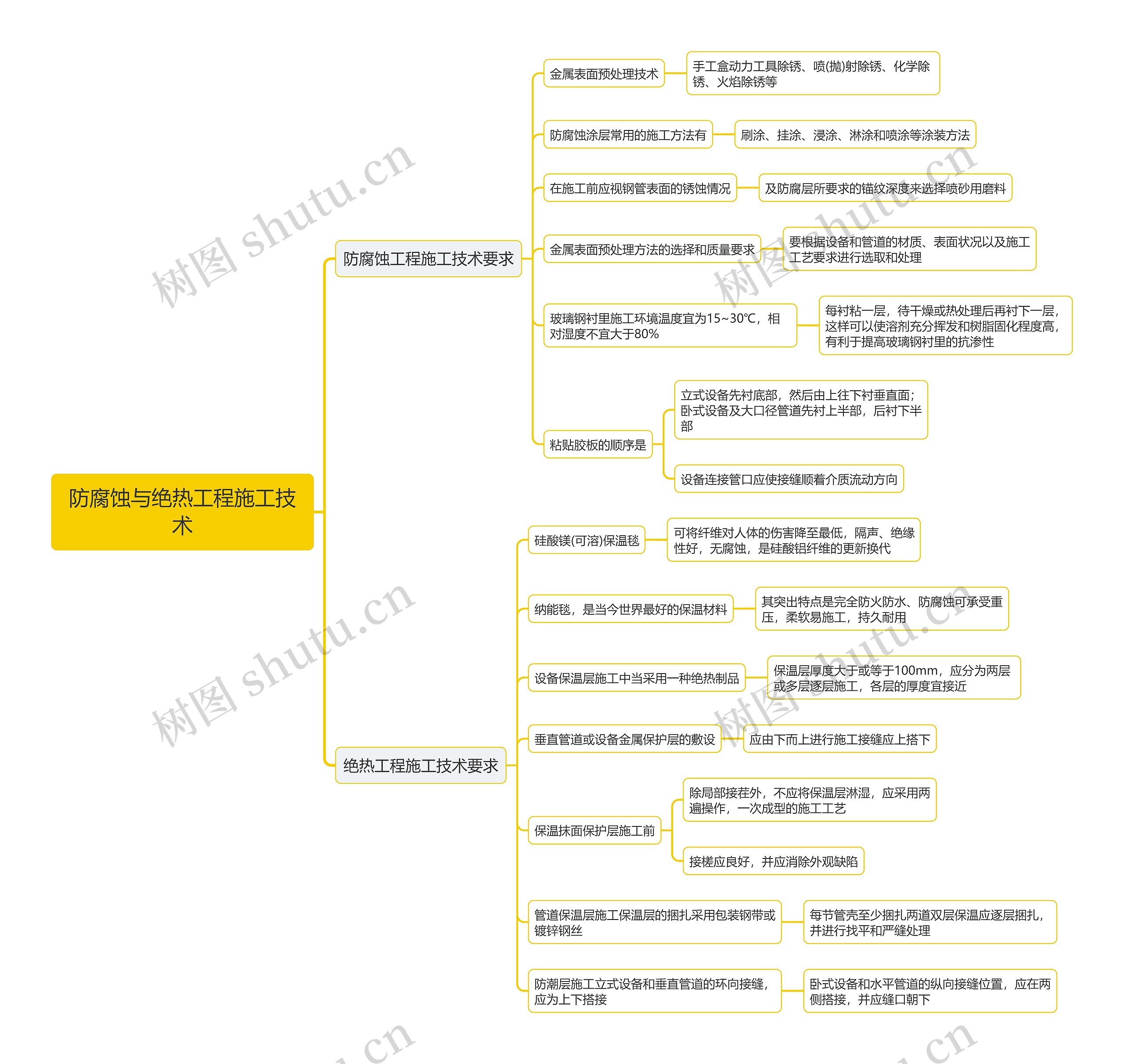 防腐蚀与绝热工程施工技术思维导图