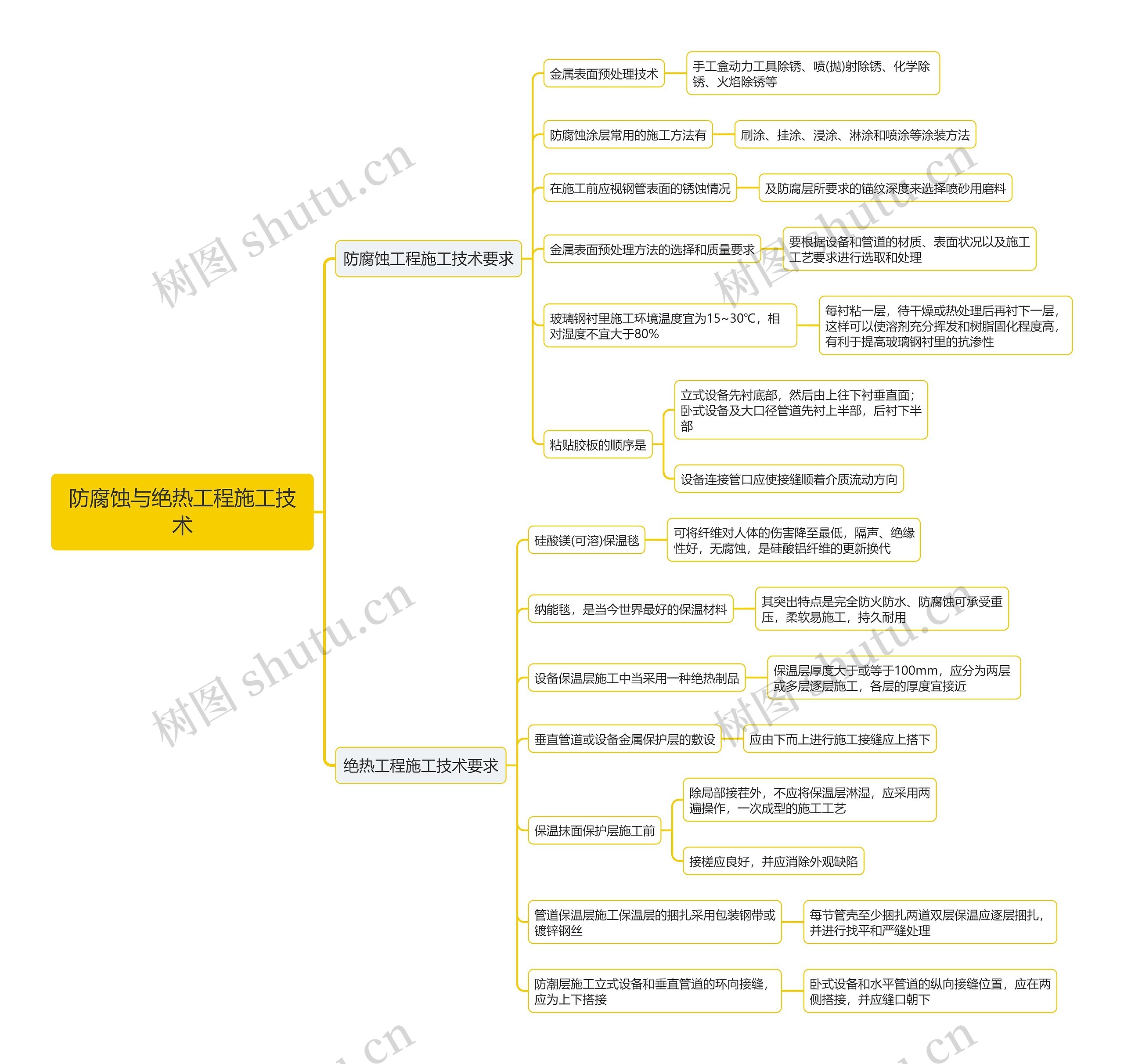 防腐蚀与绝热工程施工技术思维导图 防腐蚀与绝热工程施工技术思维导图