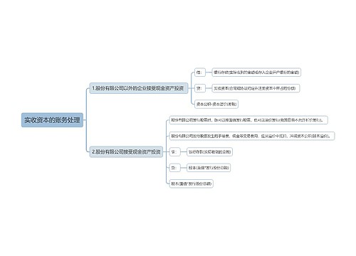 实收资本的账务处理思维导图