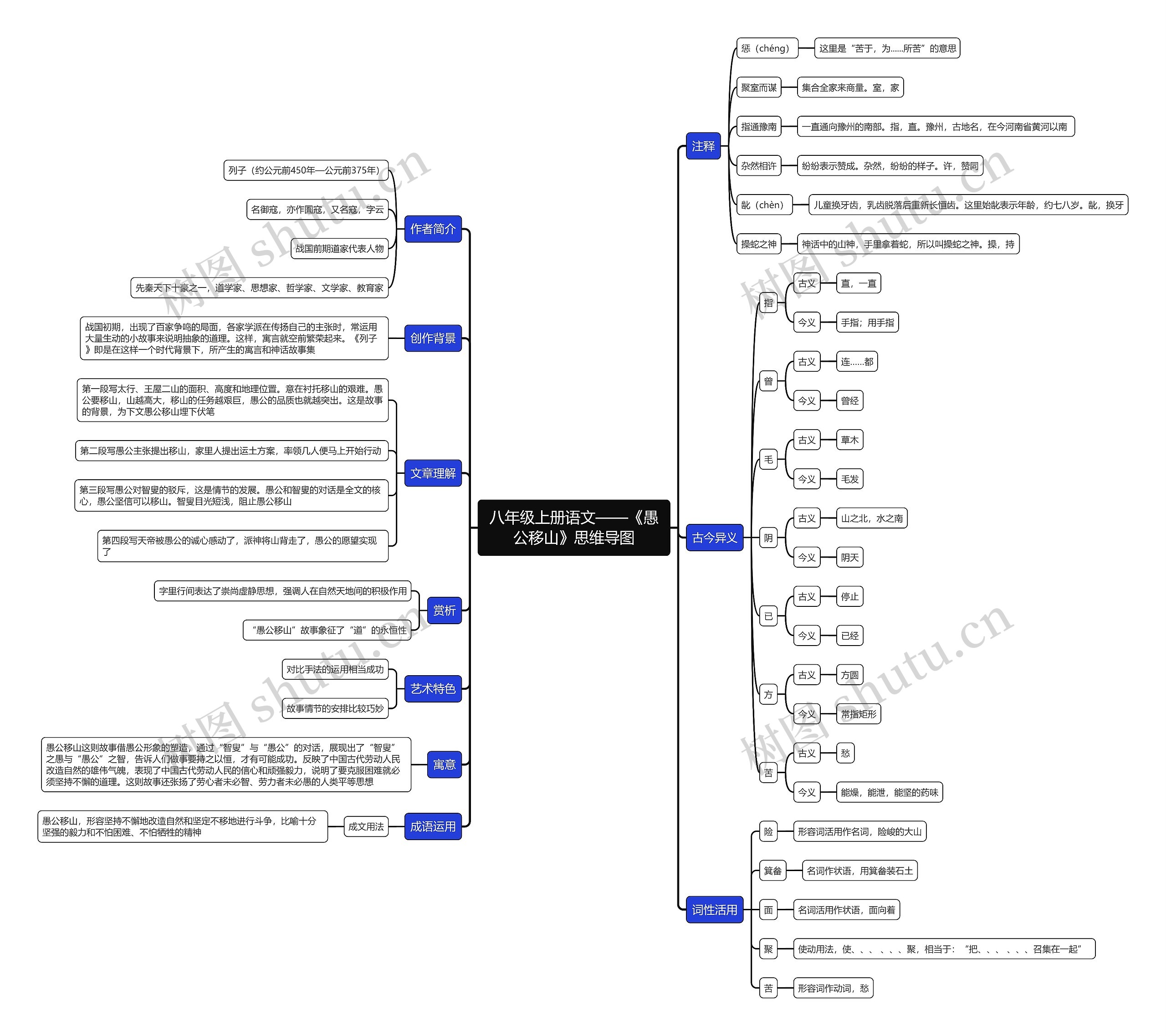 八年级上册语文《愚公移山》思维导图