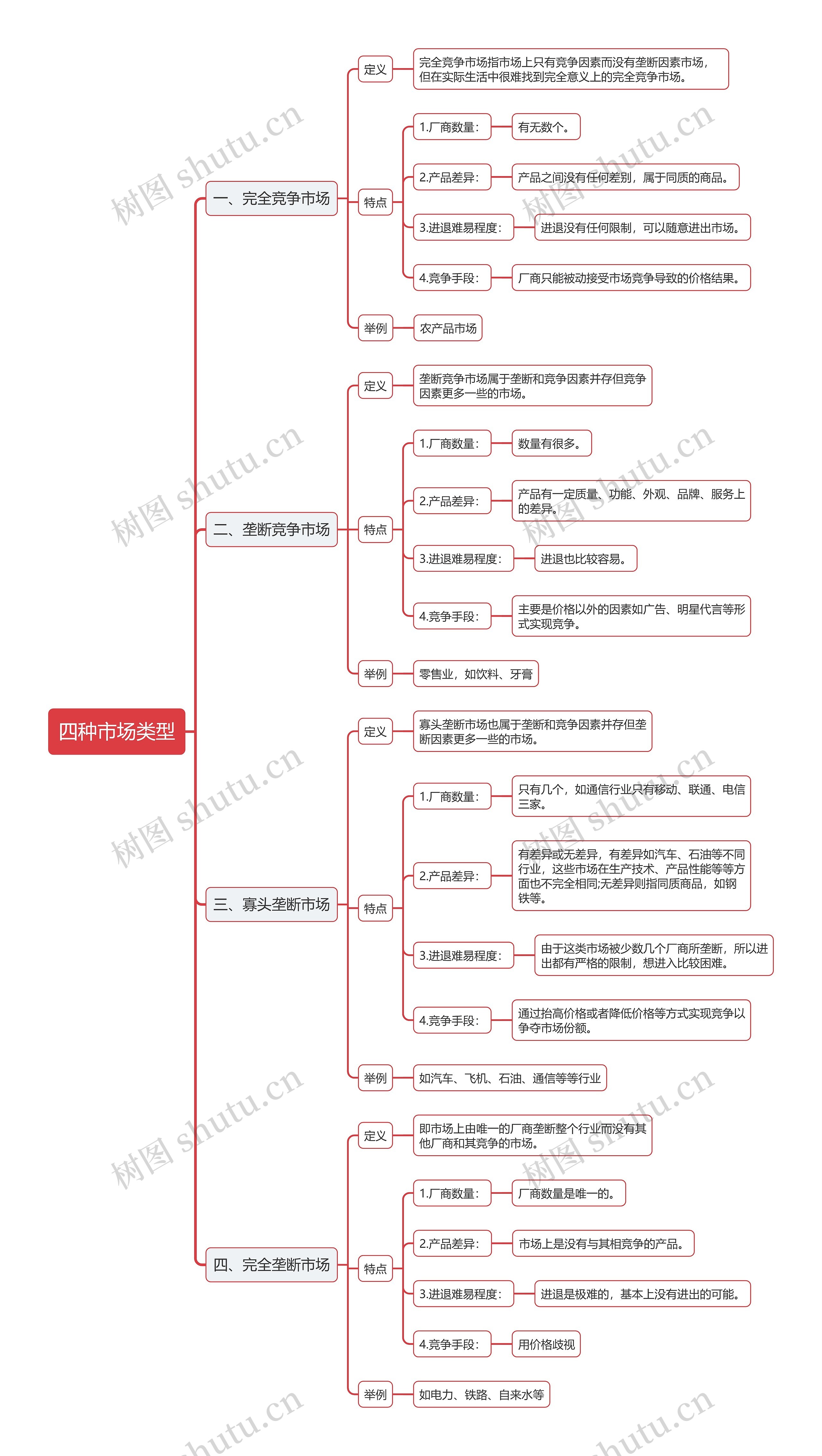 四种市场类型介绍的思维导图