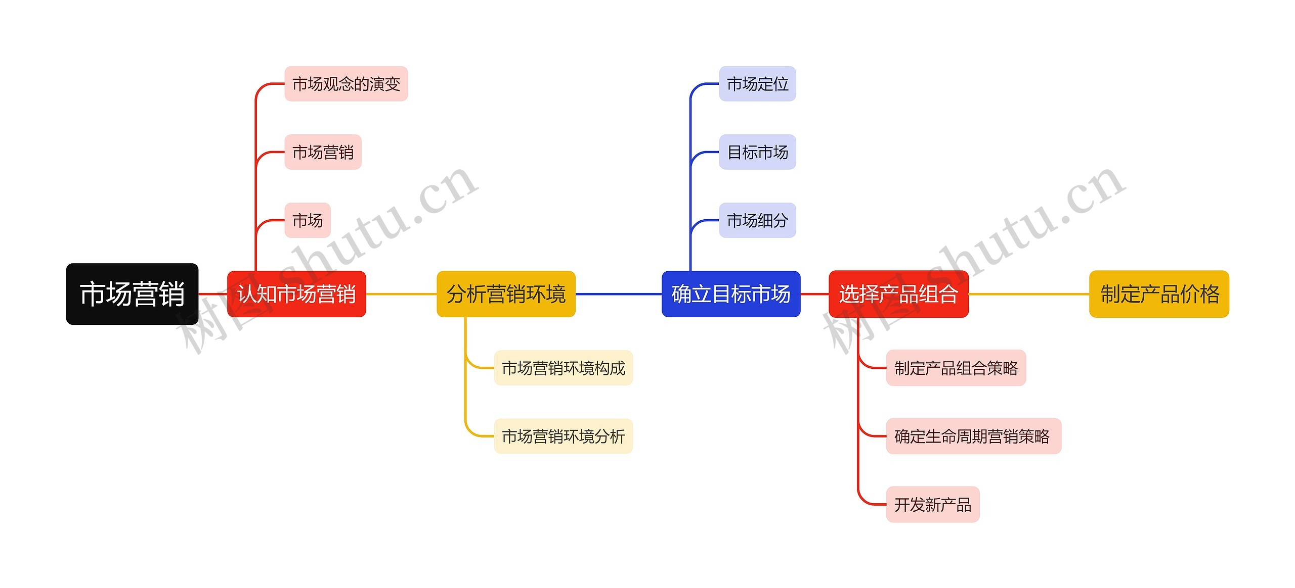 市场营销鱼骨图思维导图