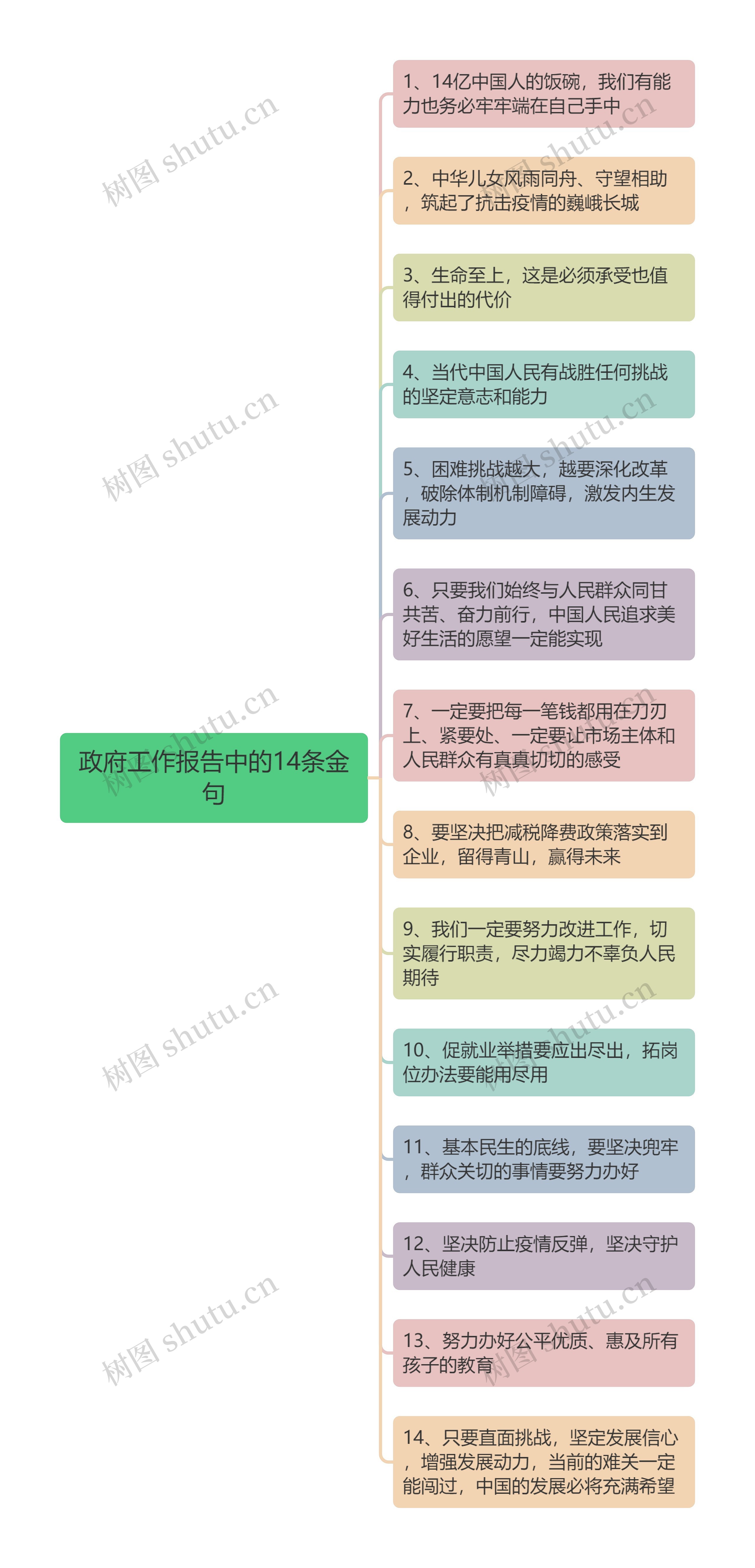 政府工作报告中的14条金句思维导图