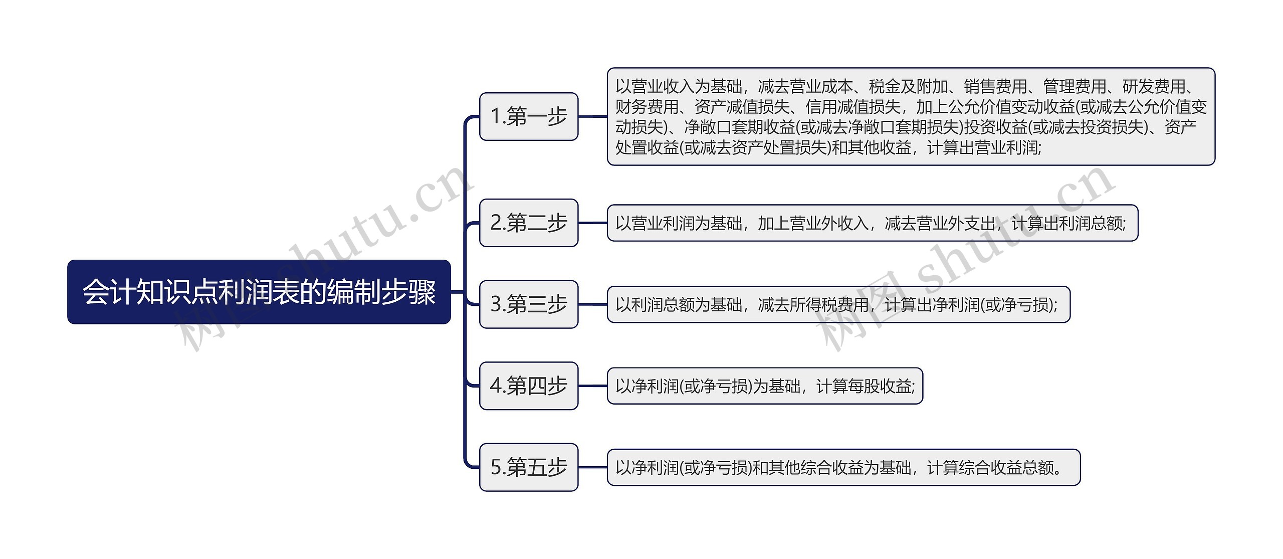 会计知识点利润表的编制步骤思维导图