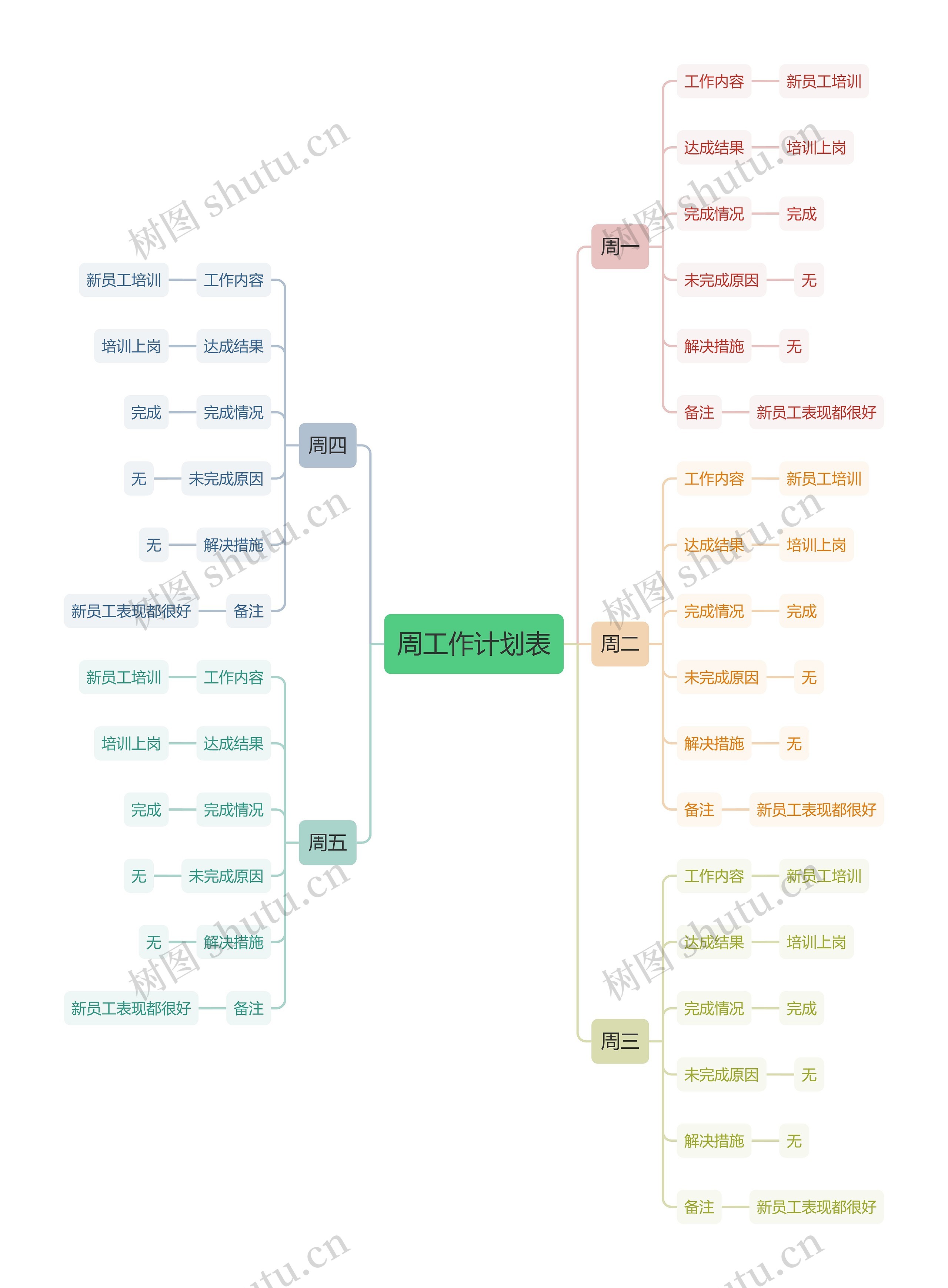 周工作计划表思维导图