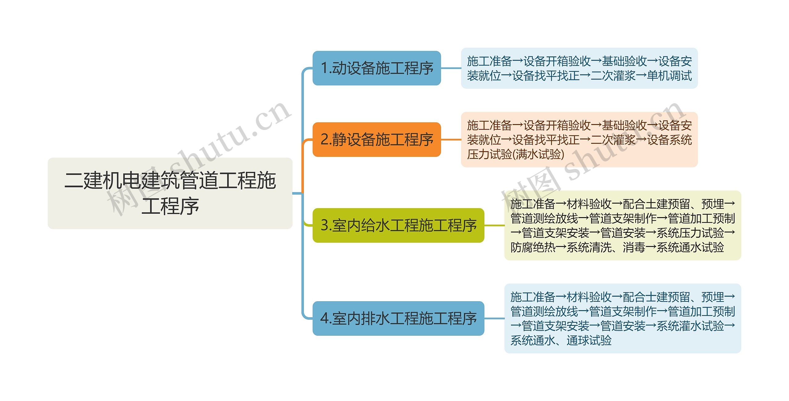 二建机电建筑管道工程施工程序思维导图