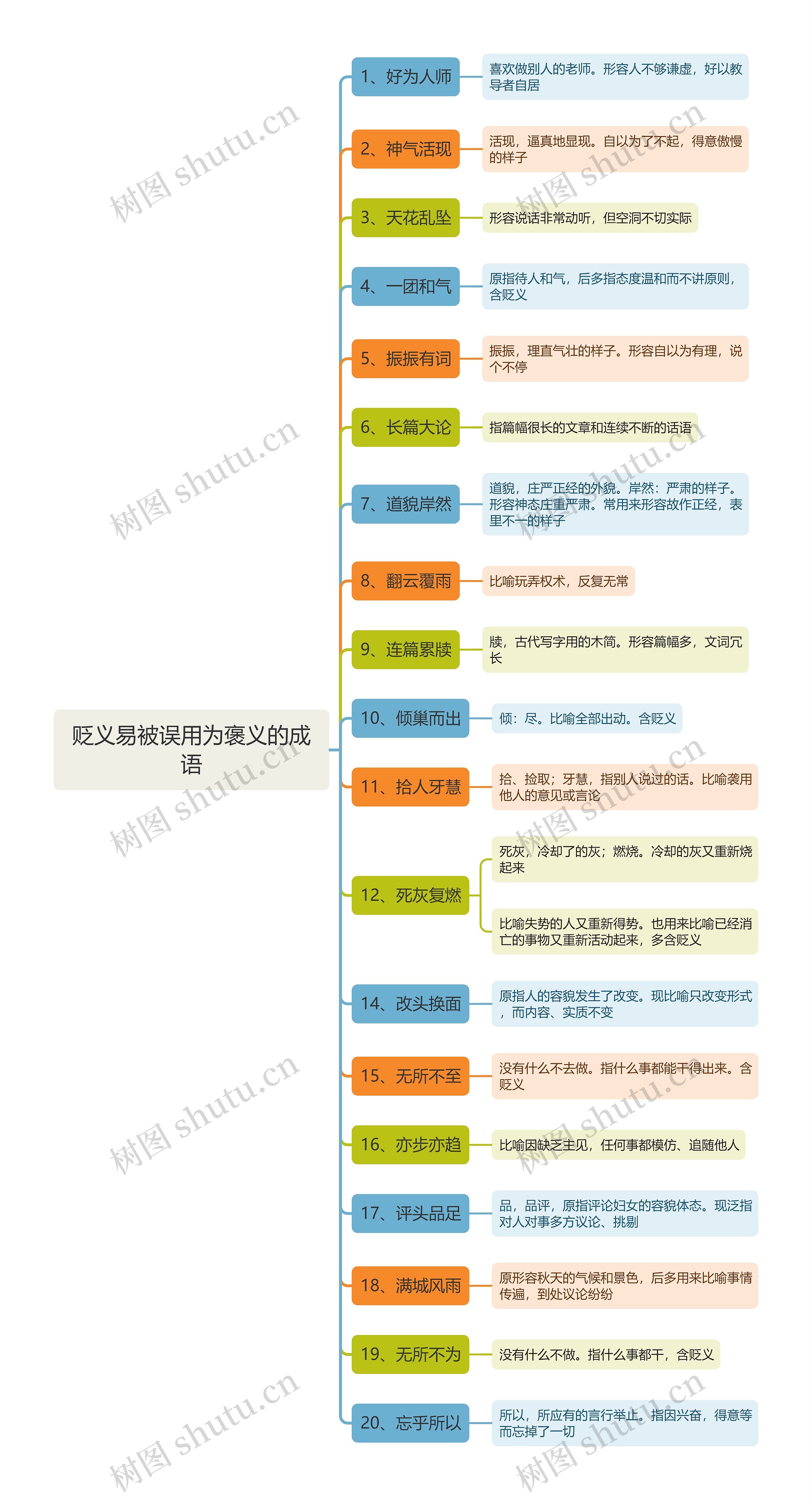 贬义易被误用为褒义的成语思维导图