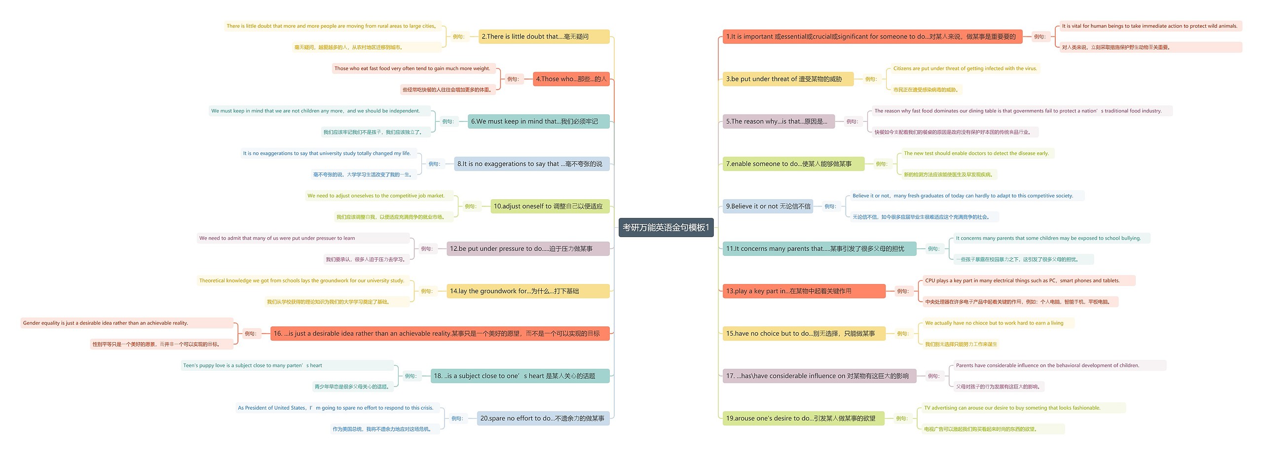 考研英语作文句子1思维导图