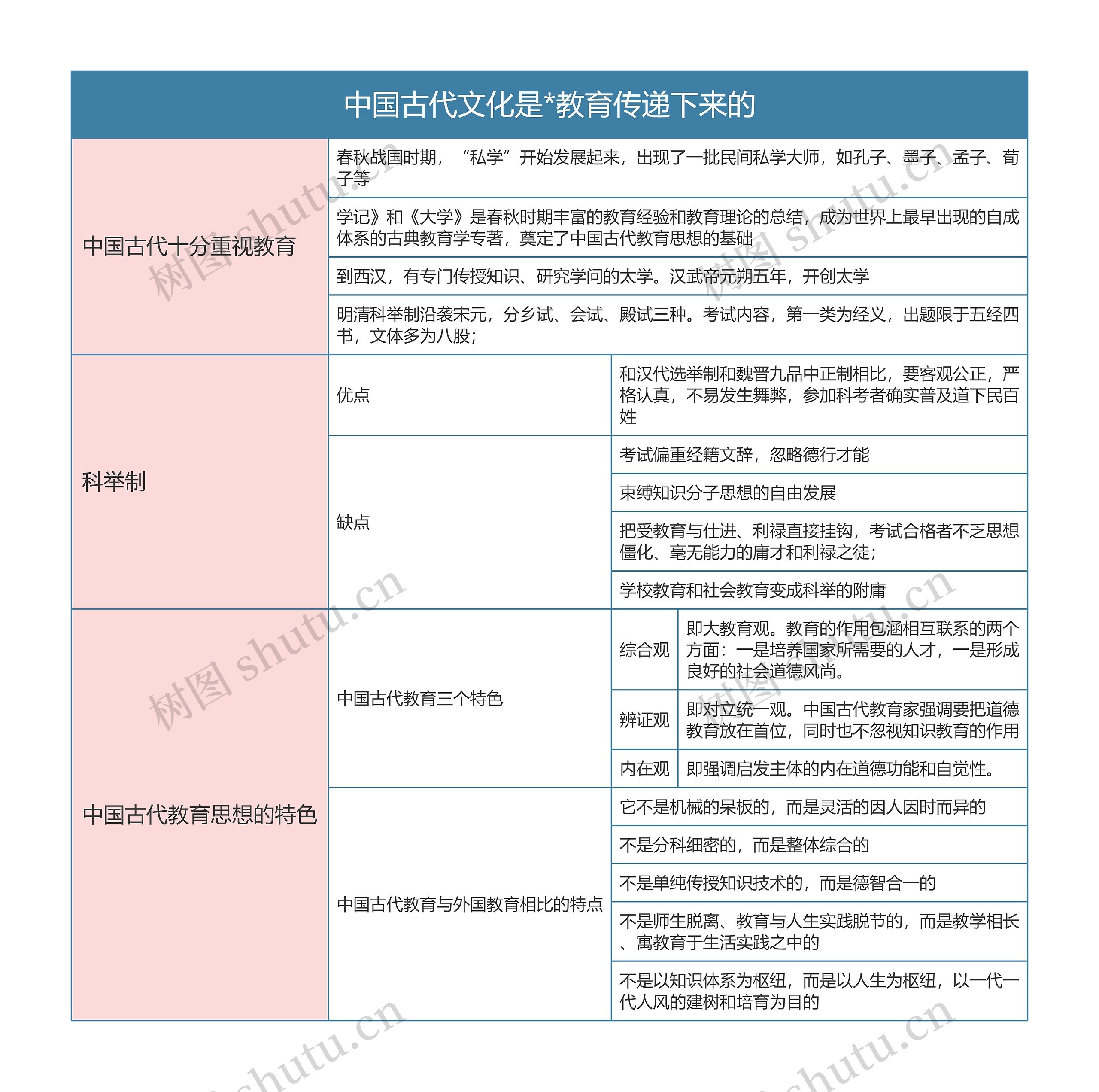 中国文化概论  中国古代文化是*教育传递下来的