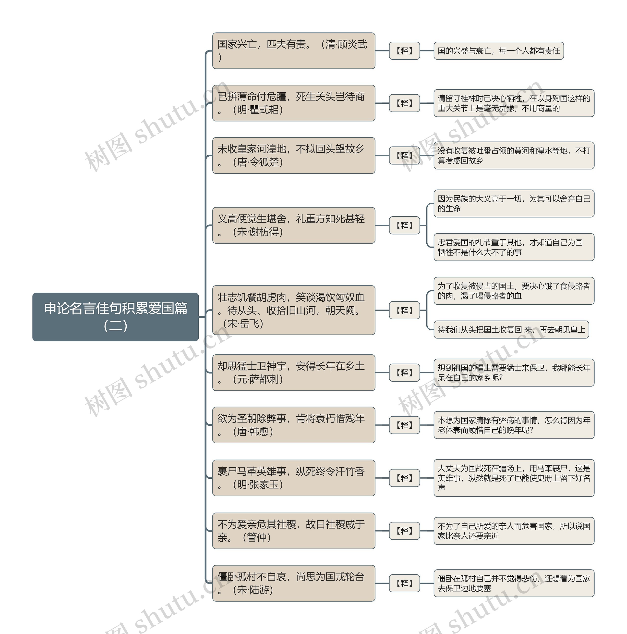 申论名言佳句积累爱国篇（二）思维导图