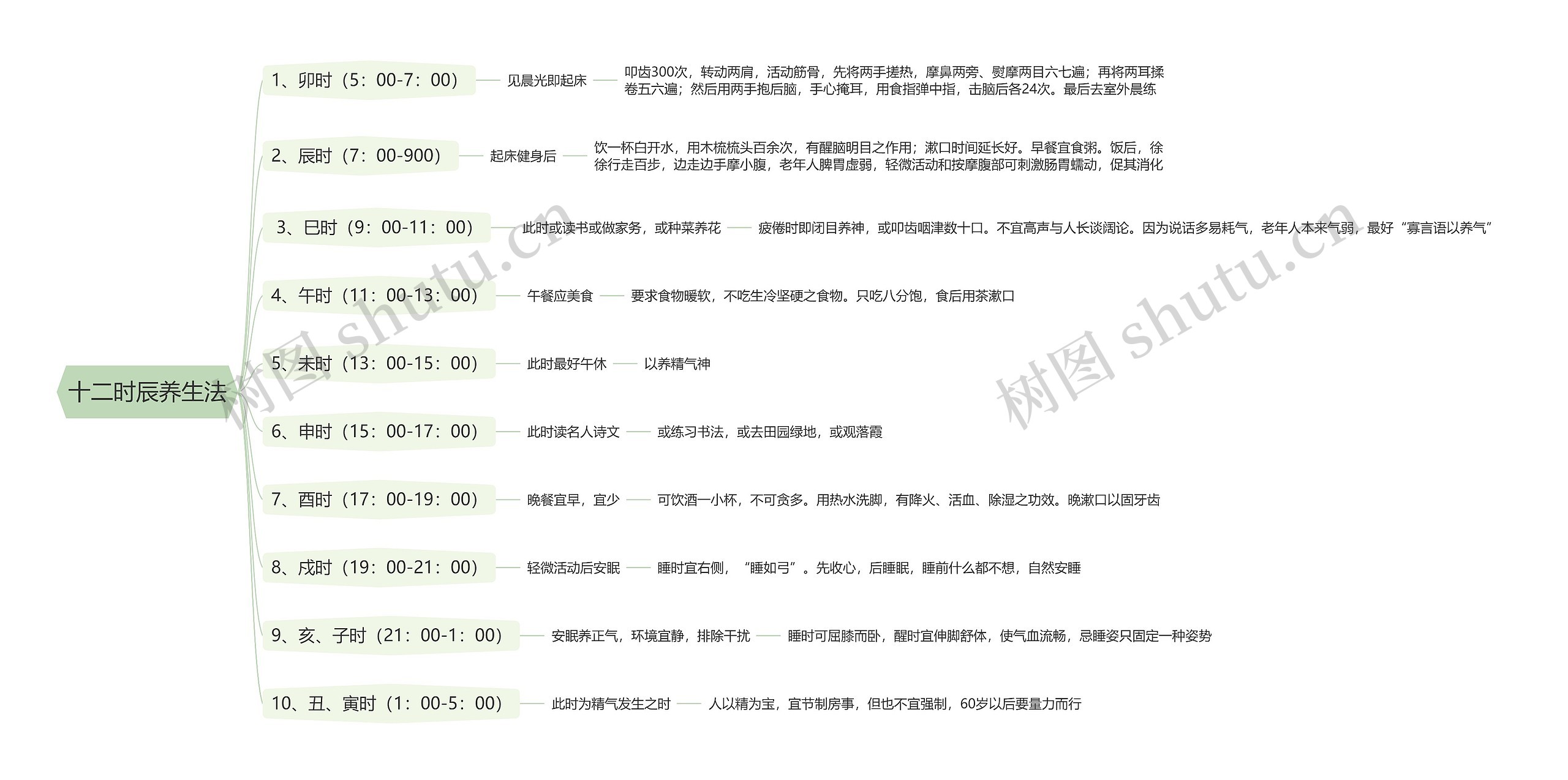 十二时辰养生法思维导图