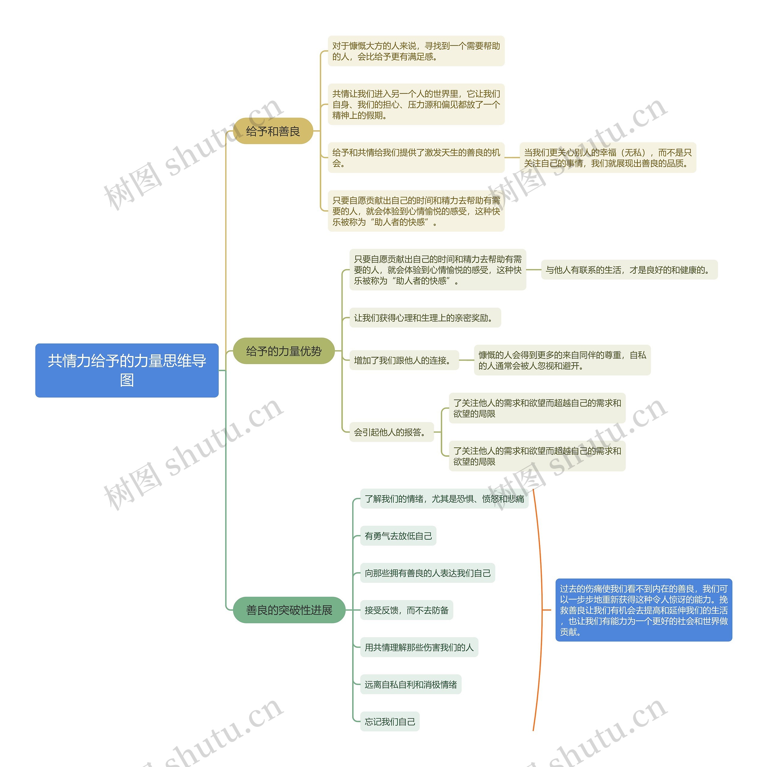 共情力给予的力量思维导图