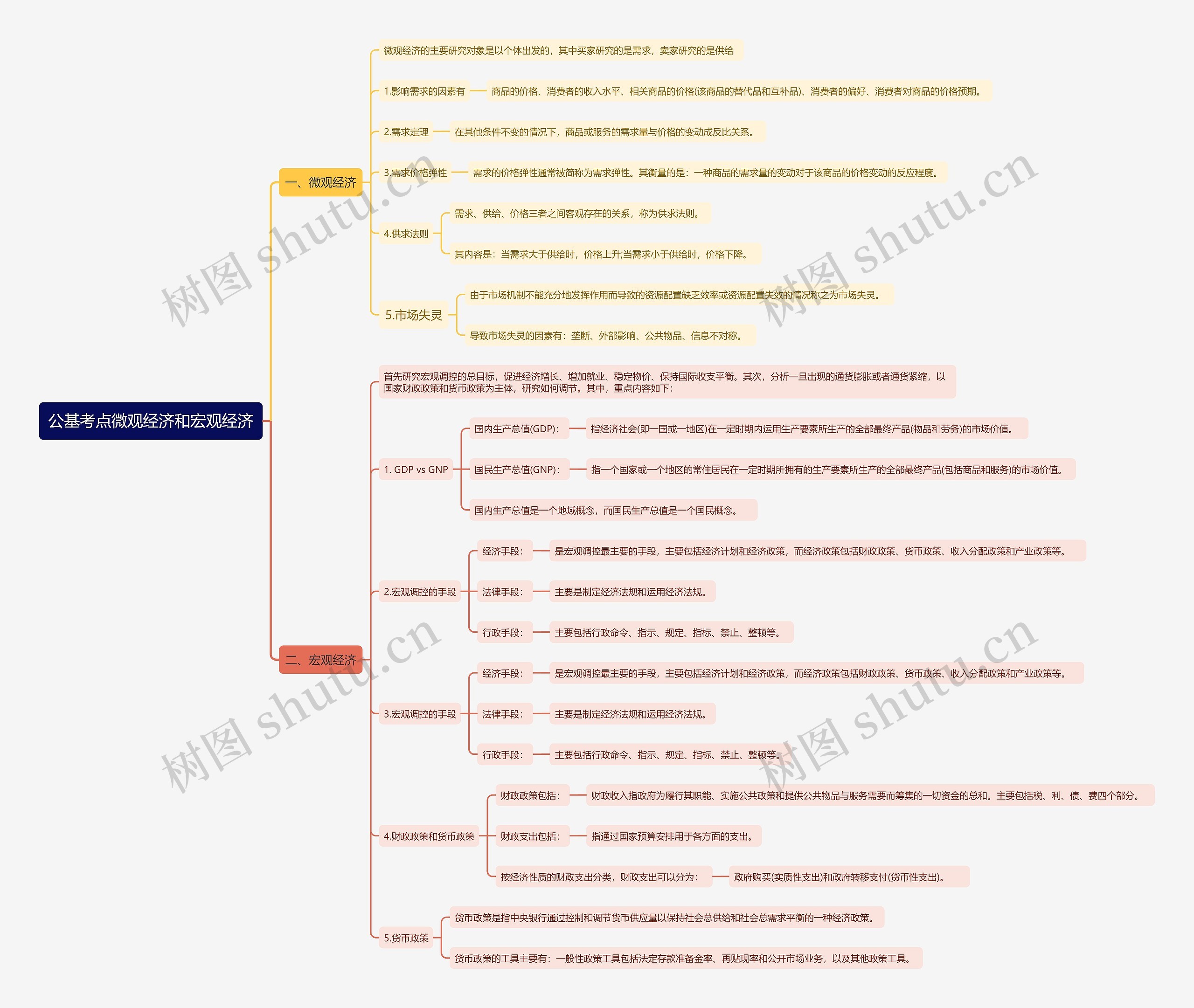 公基考点微观经济和宏观经济思维导图