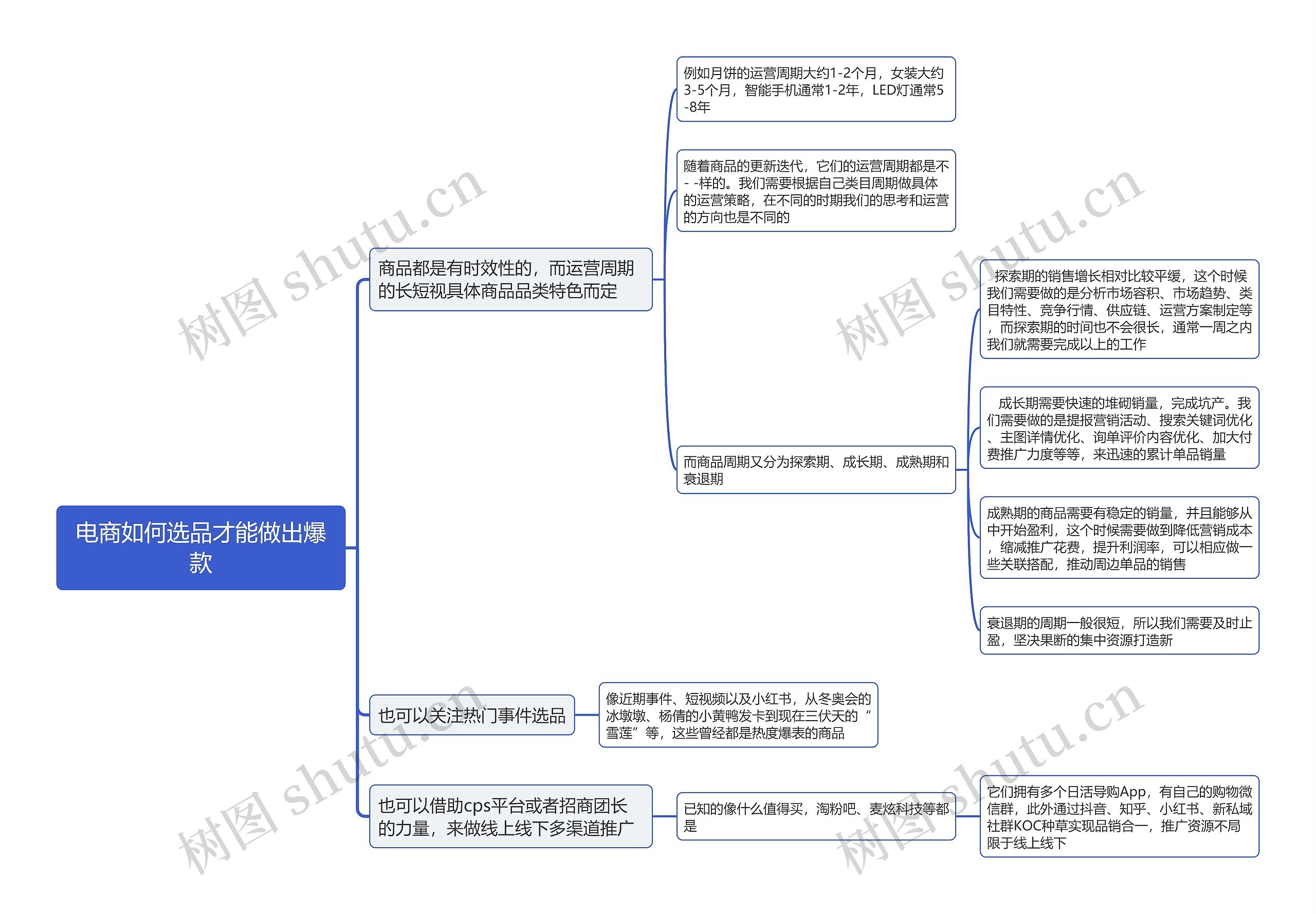 电商如何选品才能做出爆款思维导图