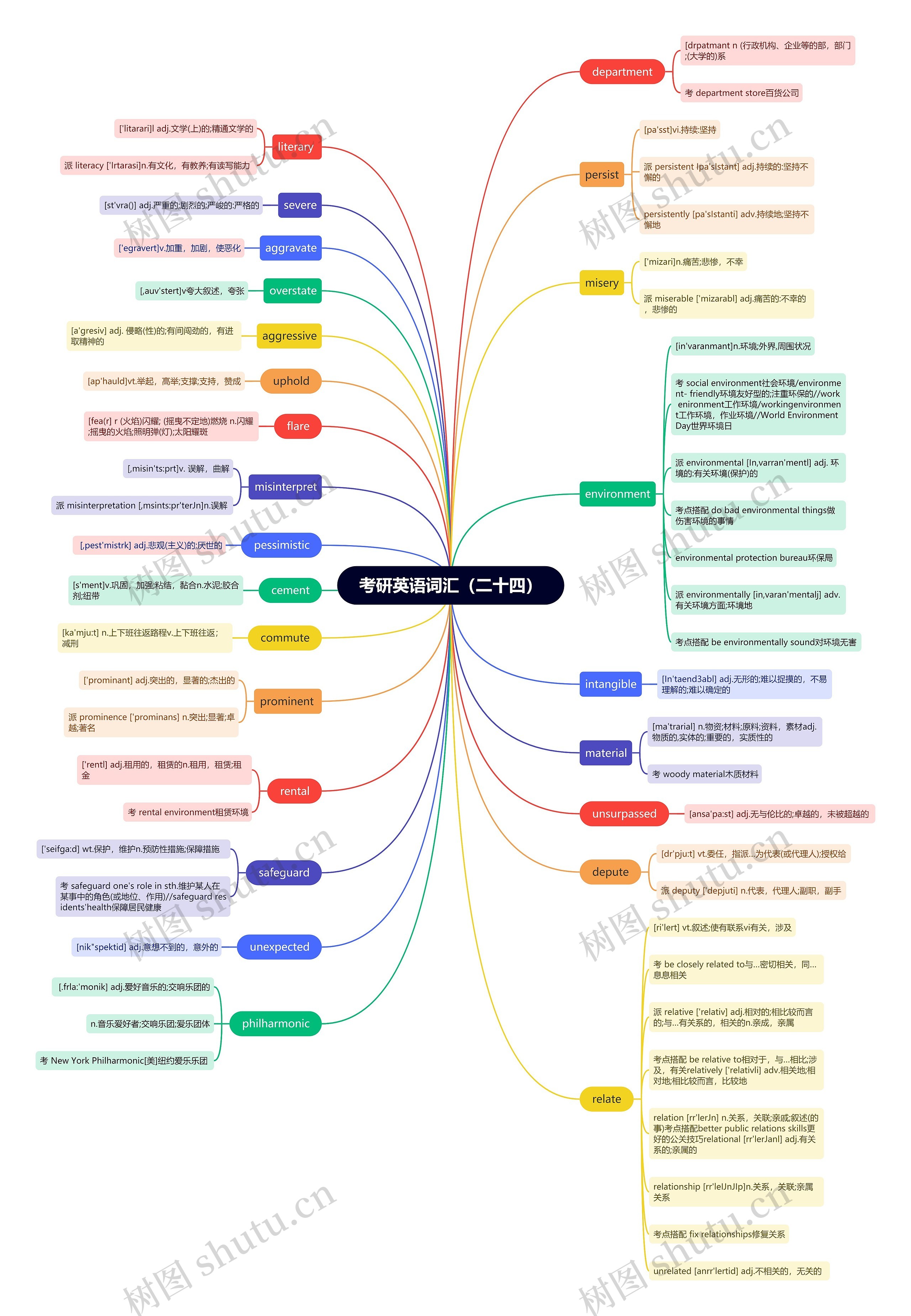考研英语词汇(二十四)思维导图高清图 考研英语词汇(二十四)思维导图