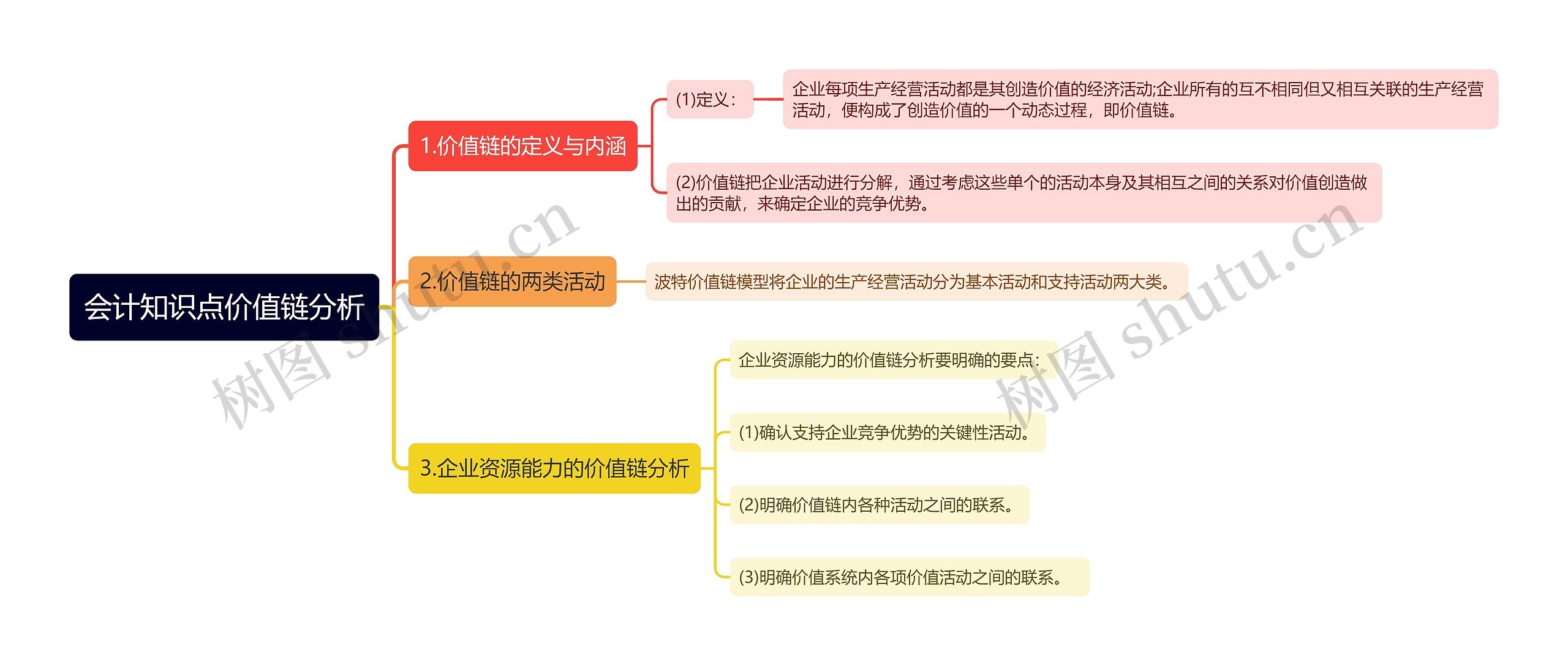 会计知识点价值链分析思维导图