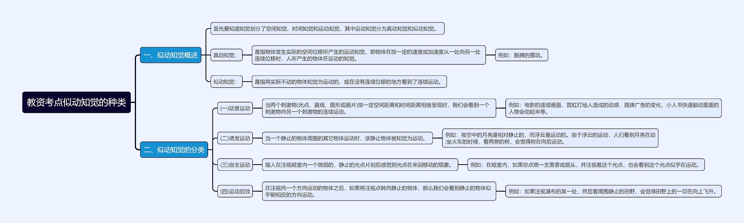 教资考点似动知觉的种类思维导图