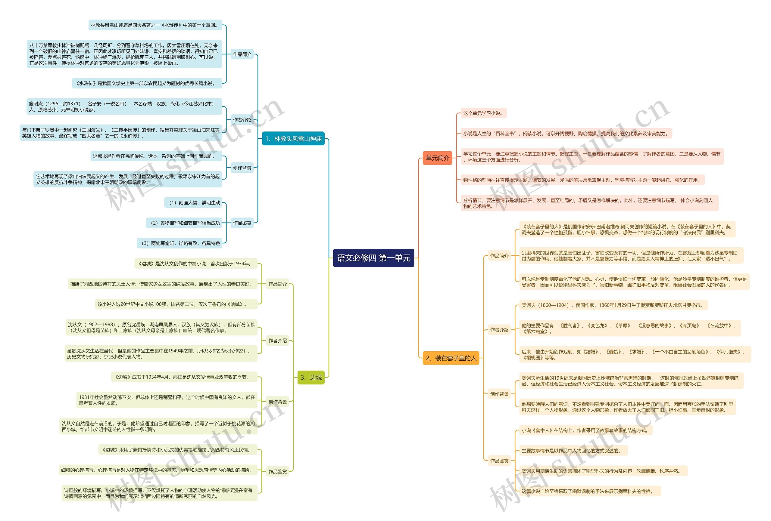 高中语文人教版必修四 第一单元思维导图