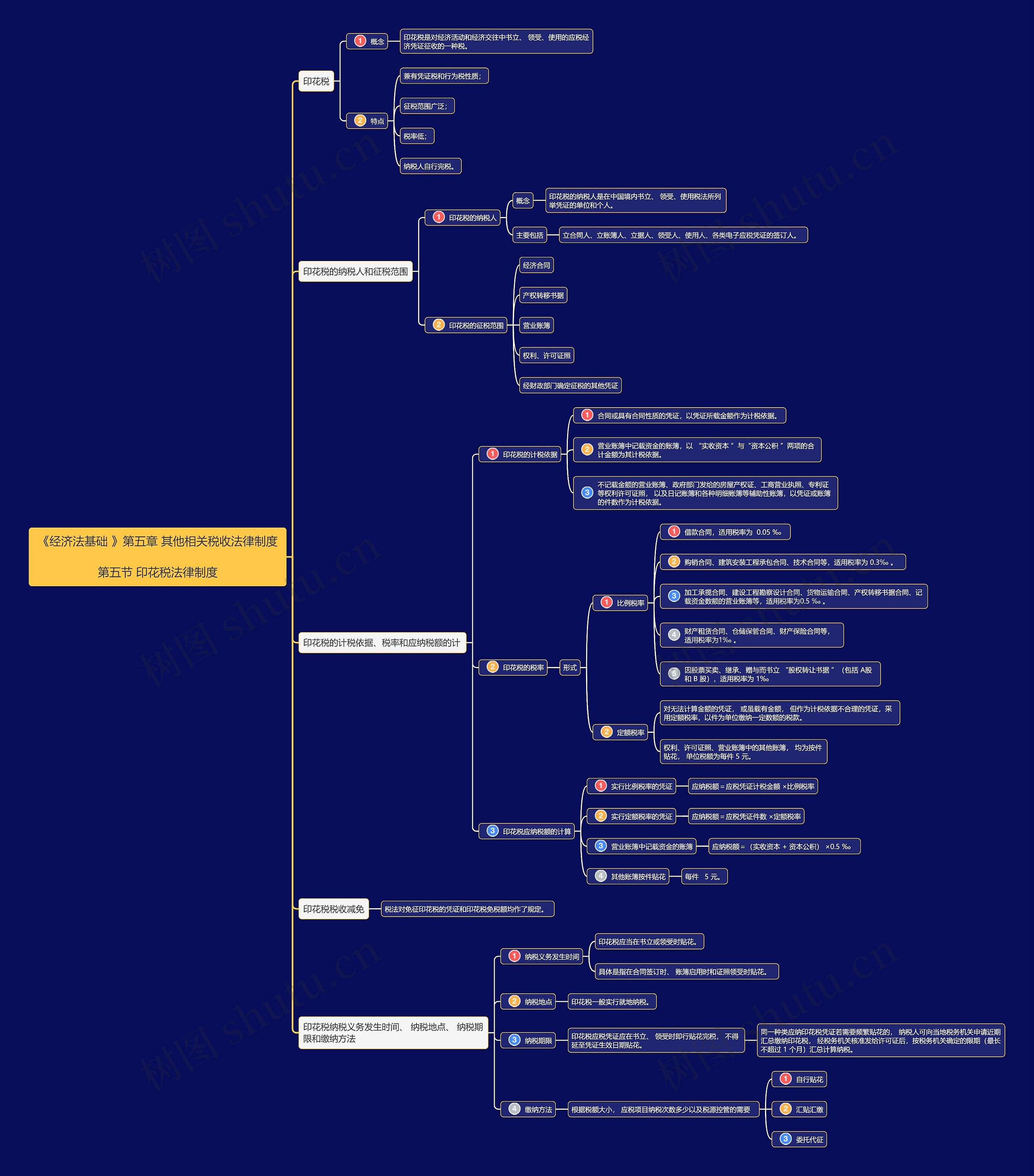 《经济法基础》第五章第5节思维导图