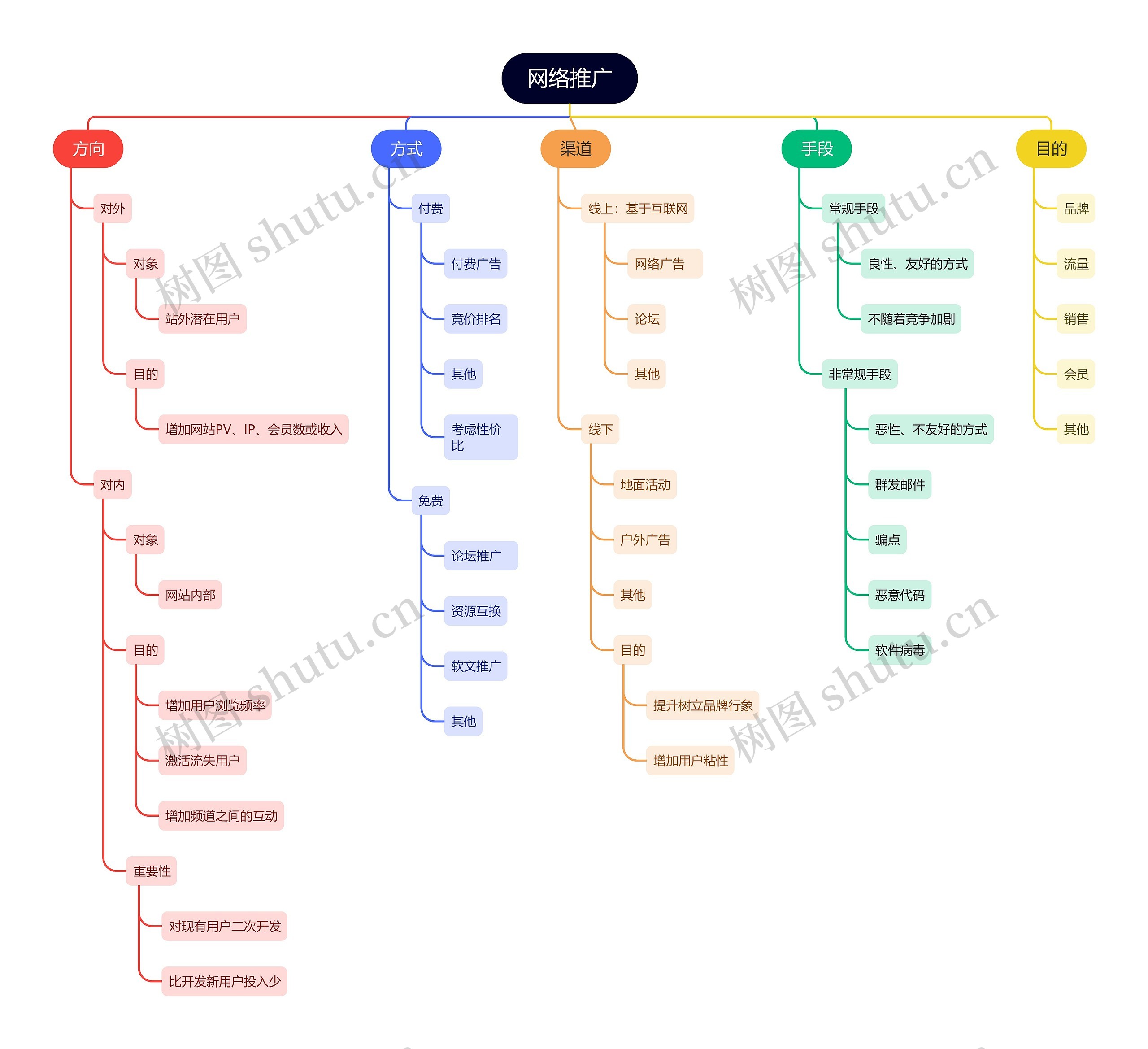 网络推广思维导图