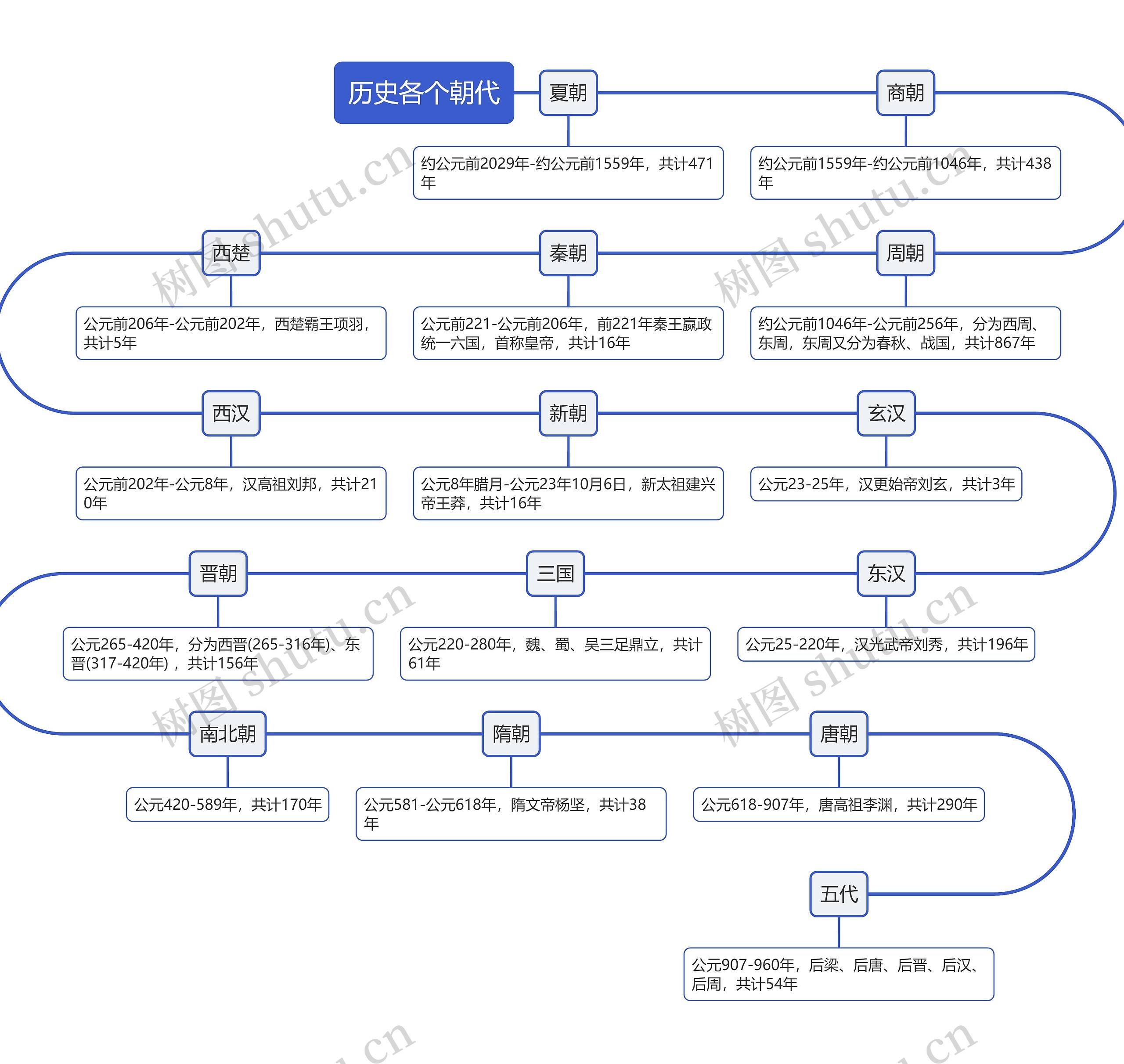历史各个朝代时间线思维导图高清图 历史各个朝代时间线思维导图