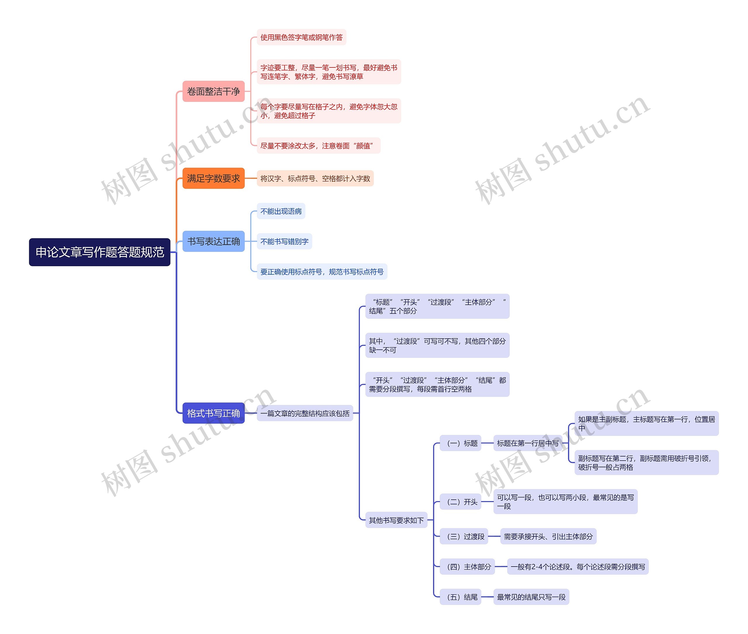 申论文章写作答题规范思维导图