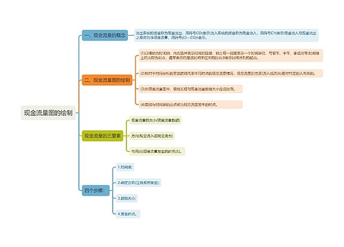 现金流量图的绘制知识点