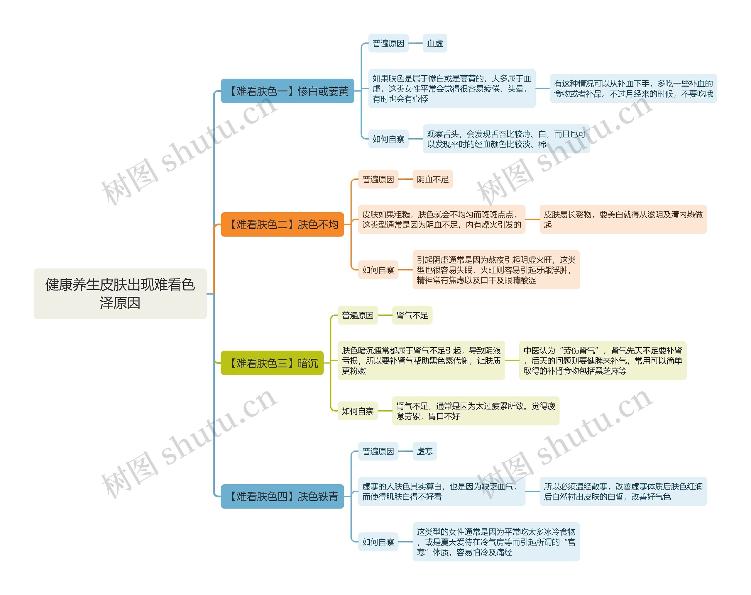 健康养生皮肤出现难看色泽原因思维导图