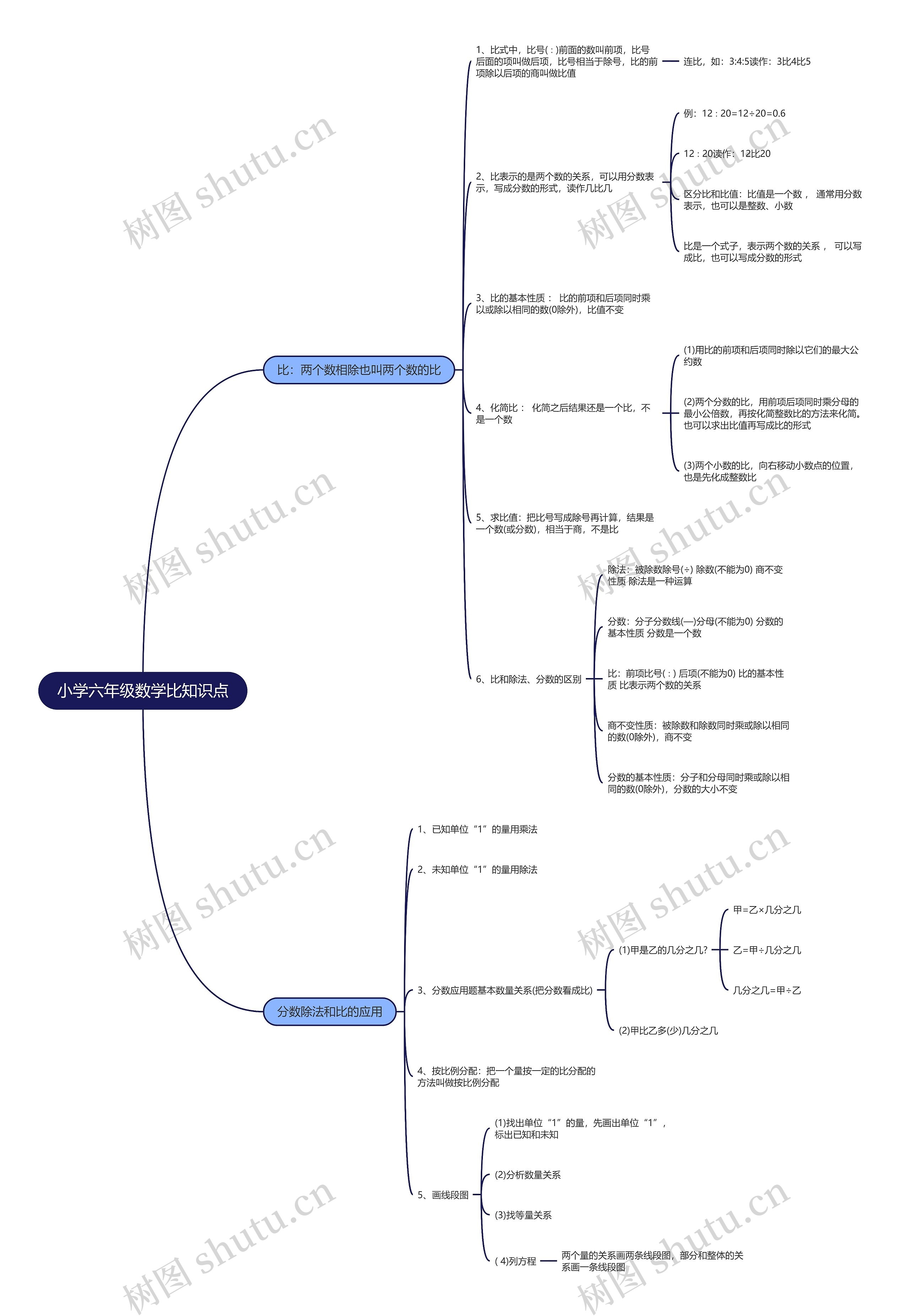 小学六年级数学比思维导图