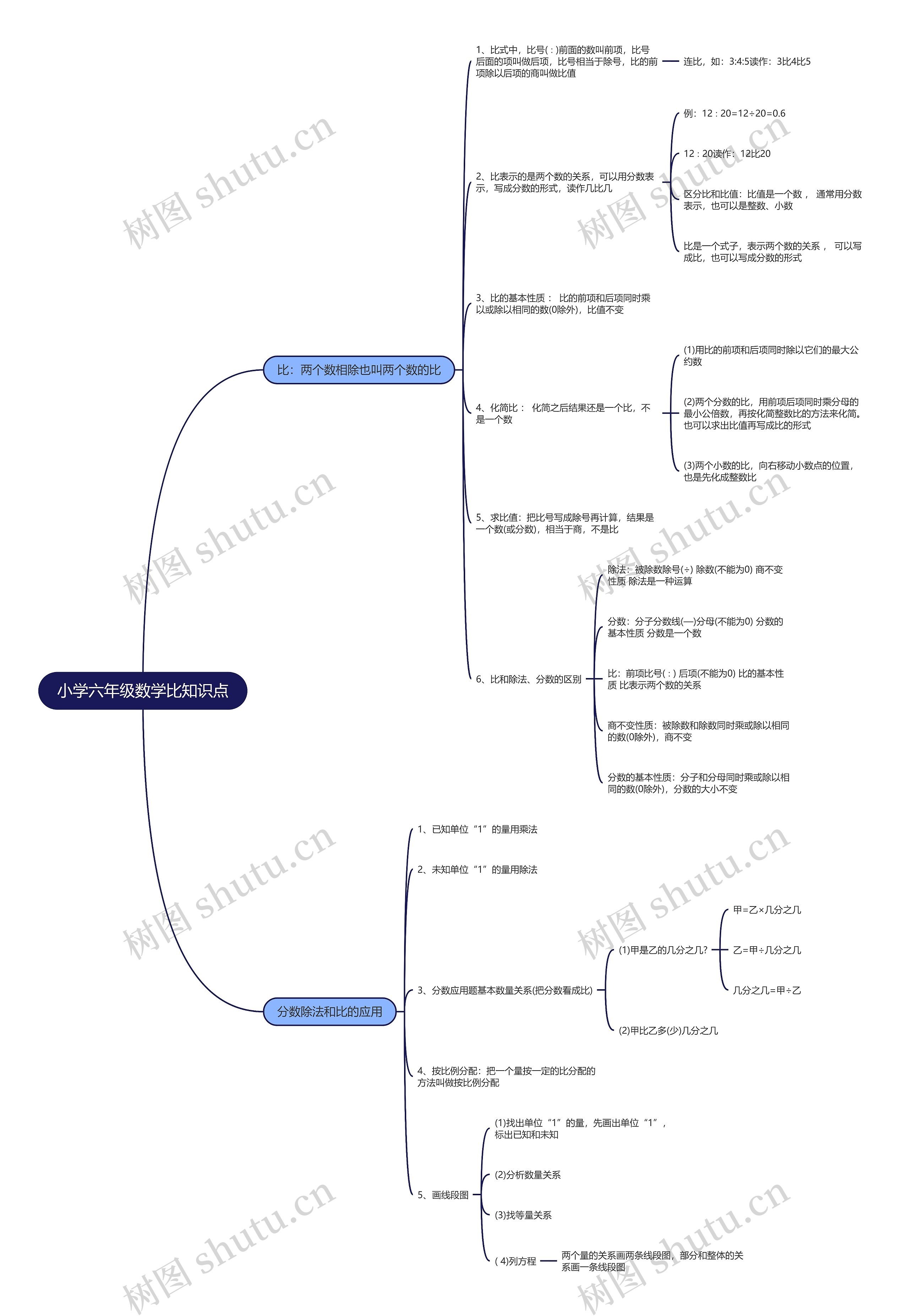 小学六年级数学比思维导图 小学六年级数学比思维导图