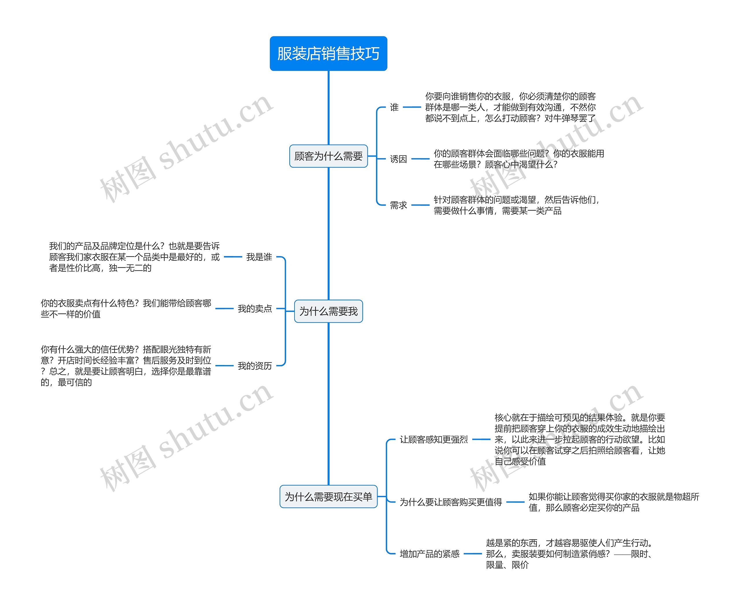 服装店销售技巧思维导图