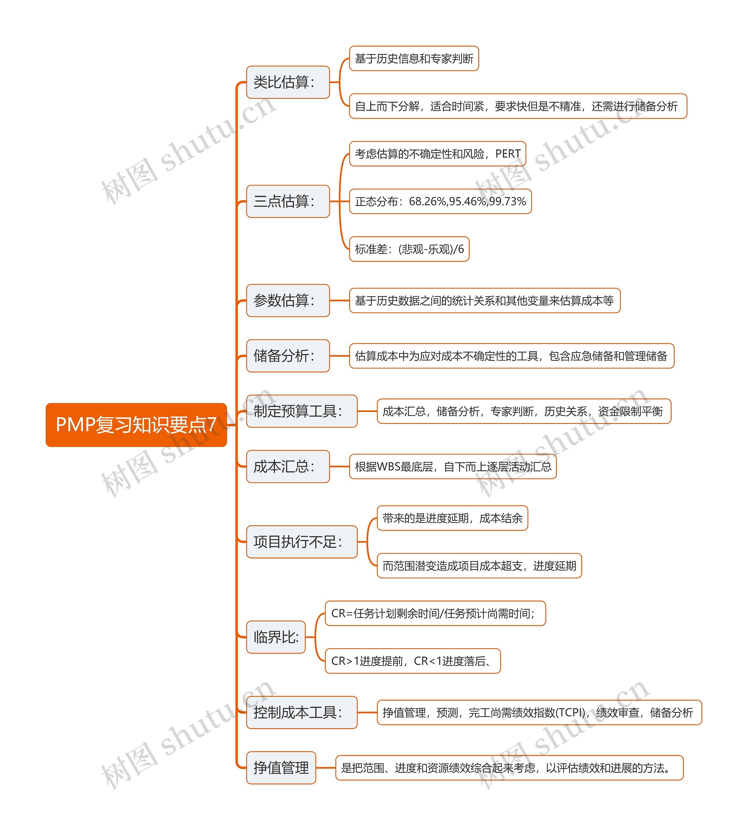 PMP复习知识要点7思维导图