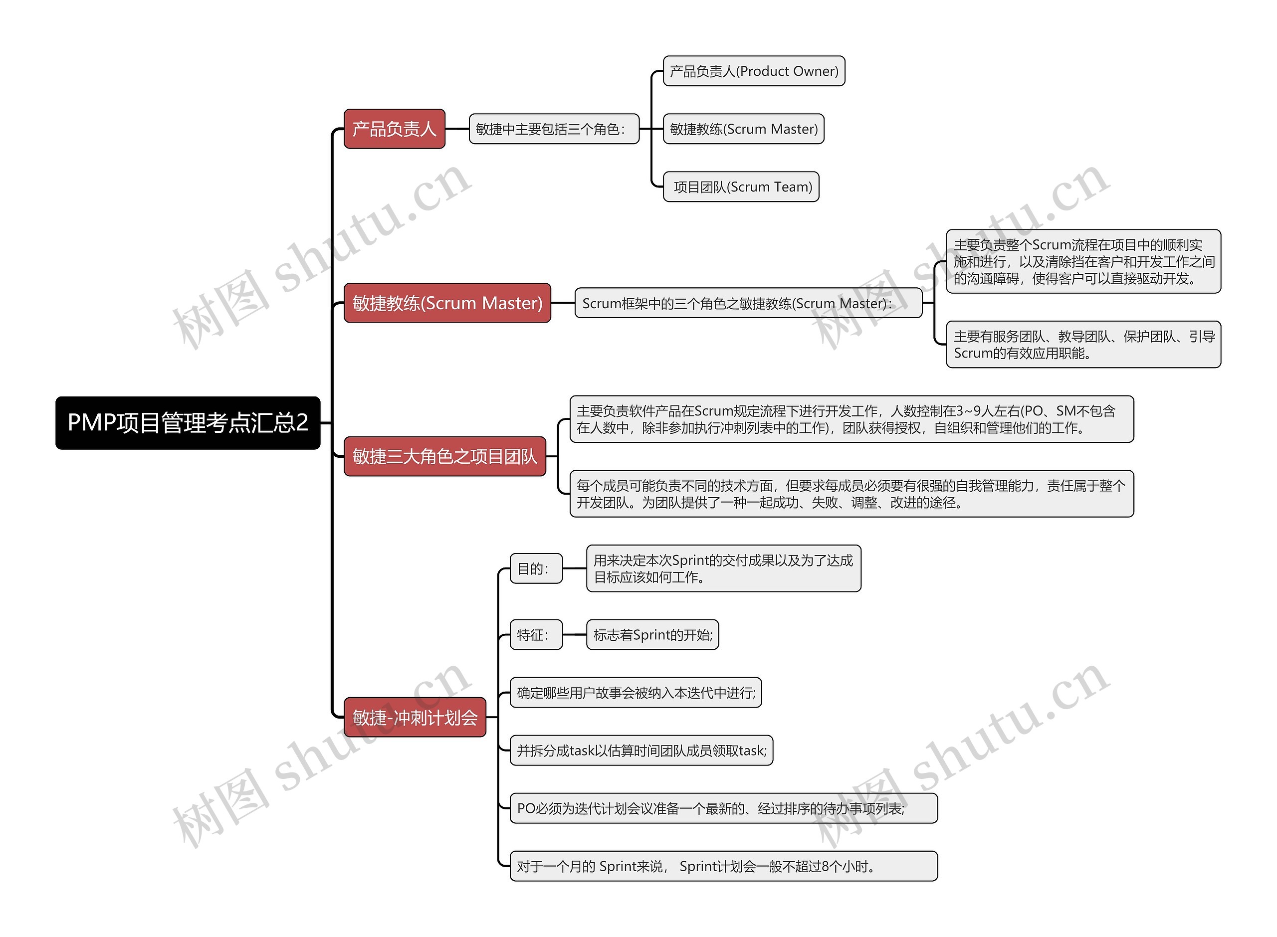 PMP项目管理考点汇总2