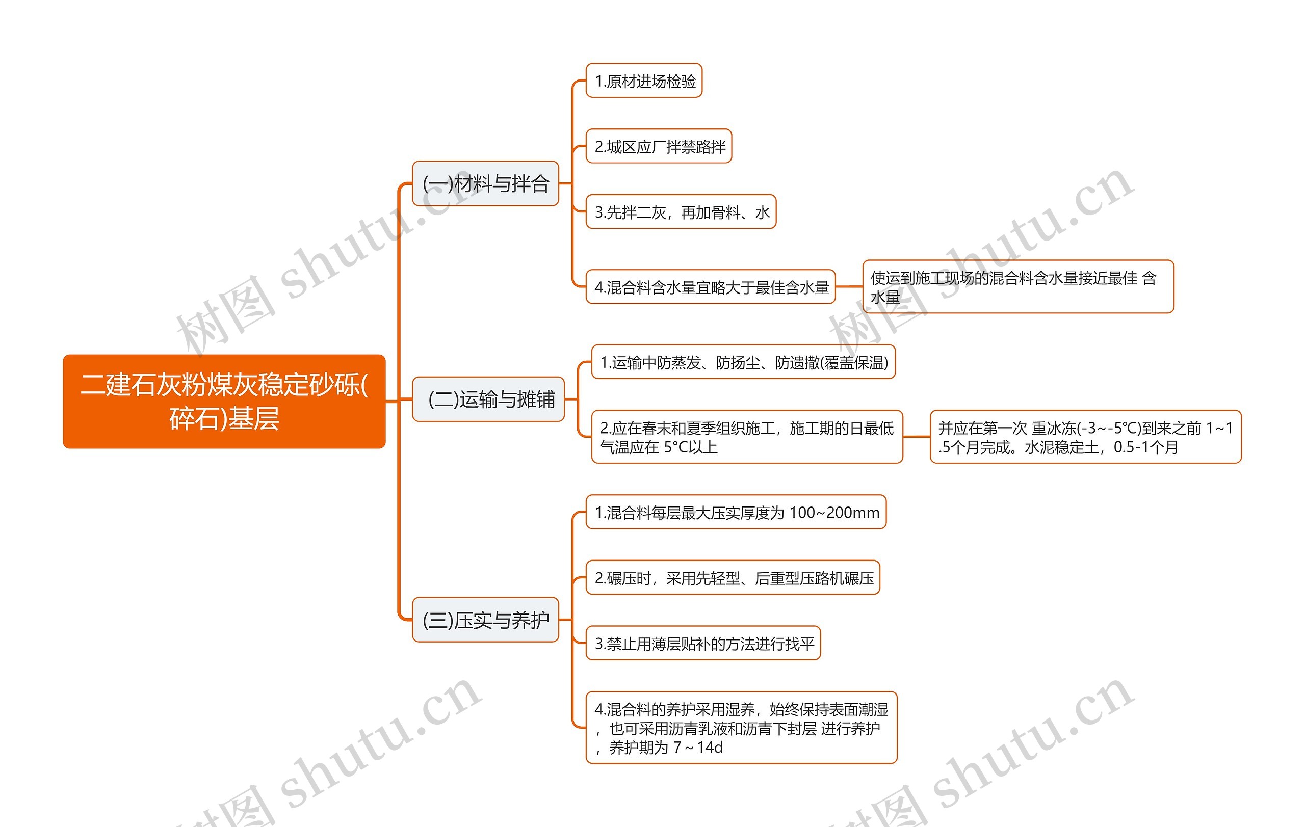 二建石灰粉煤灰稳定砂砾(碎石)基层思维导图