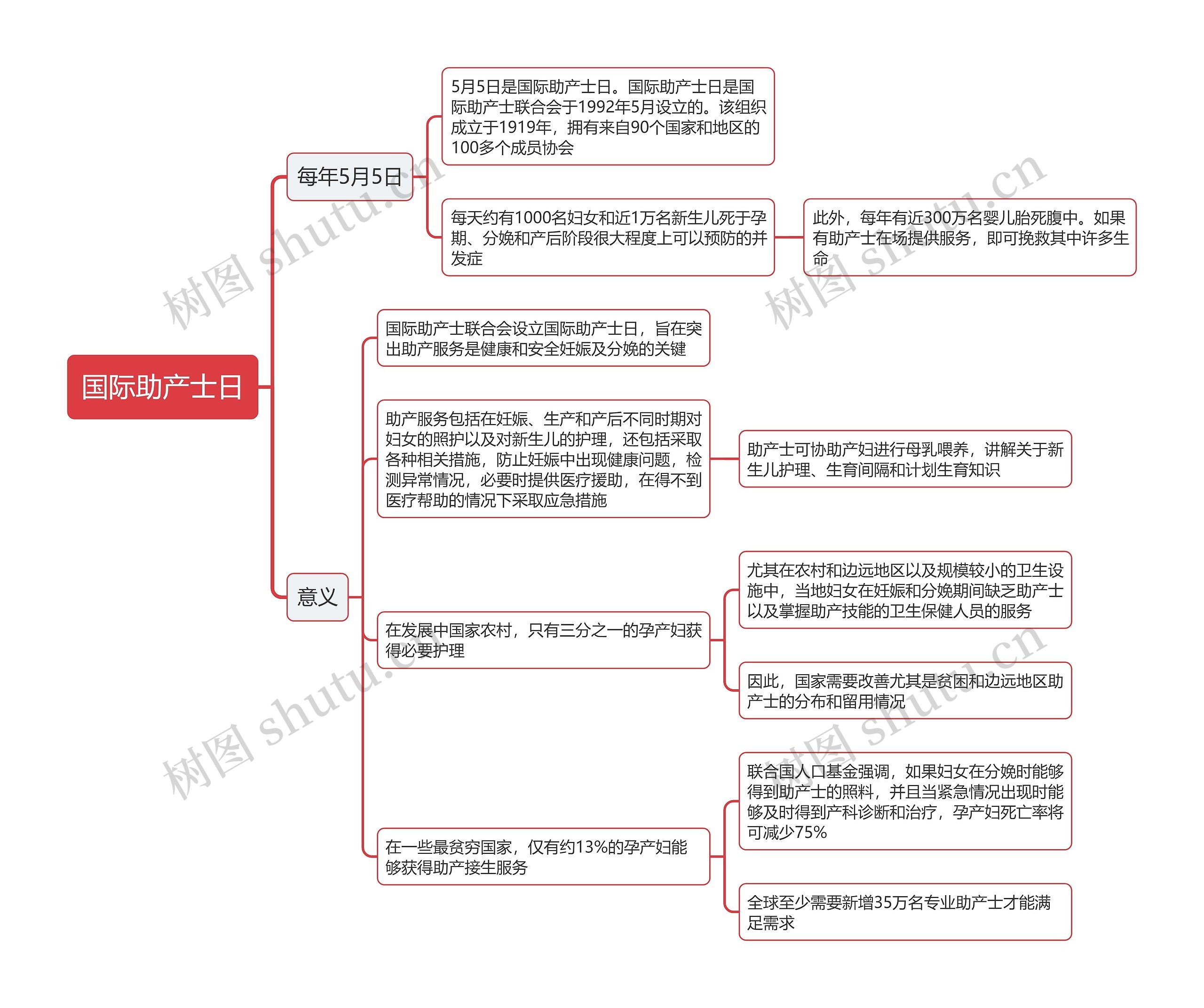 国际助产士日思维导图