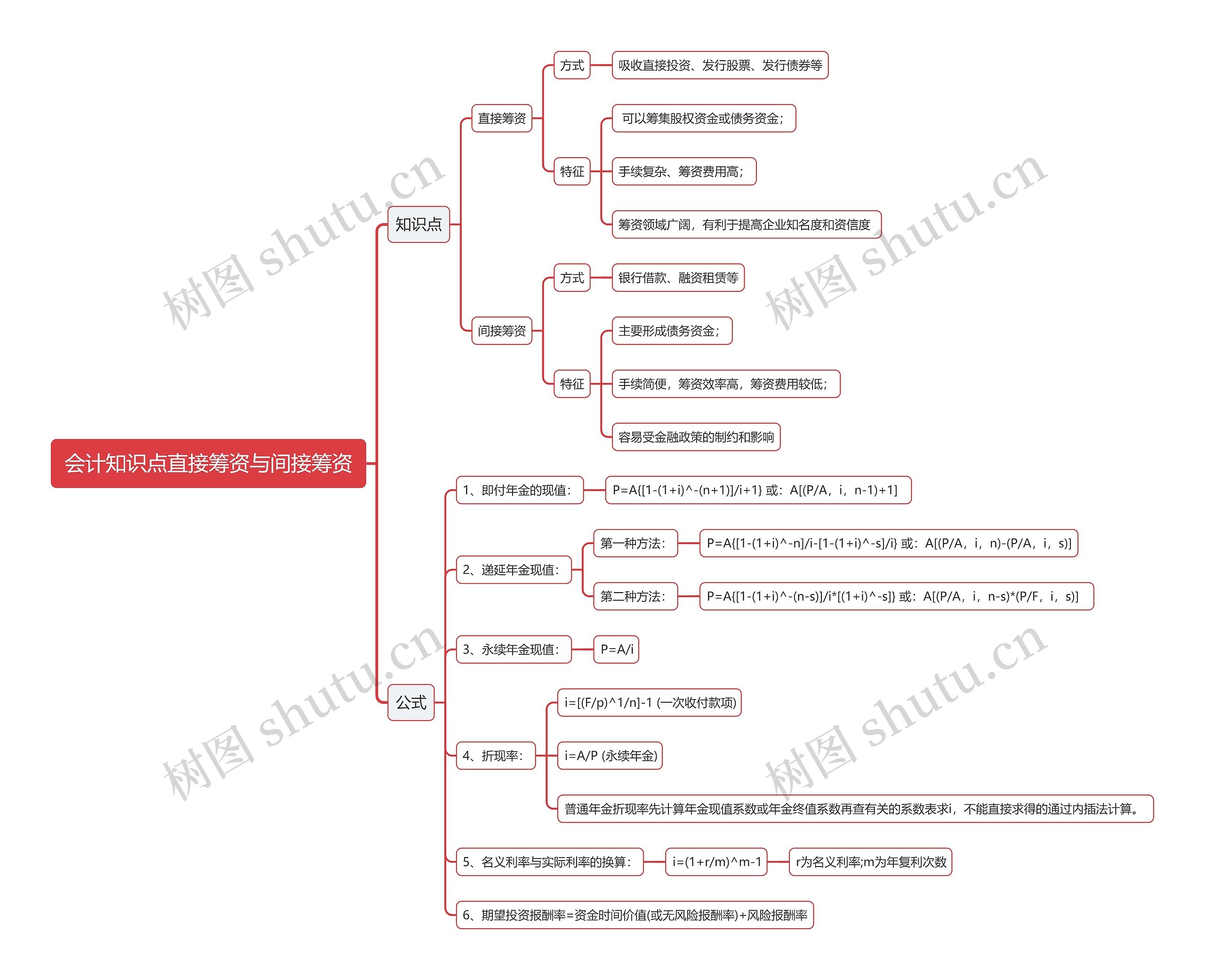 会计知识点直接筹资与间接筹资思维导图