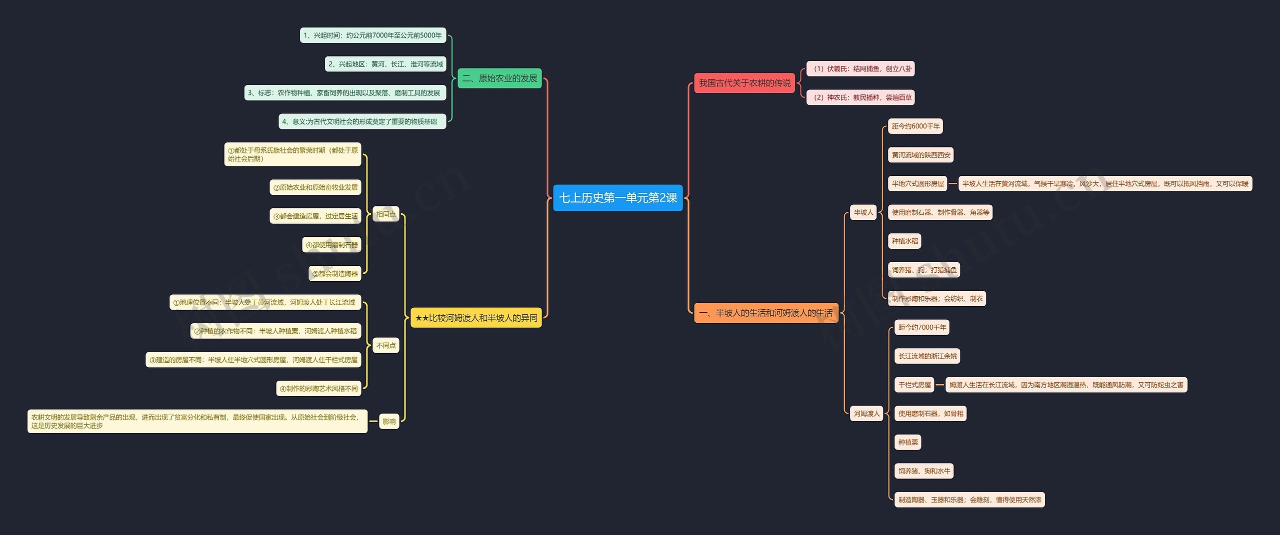 七上历史第一单元第2课思维导图