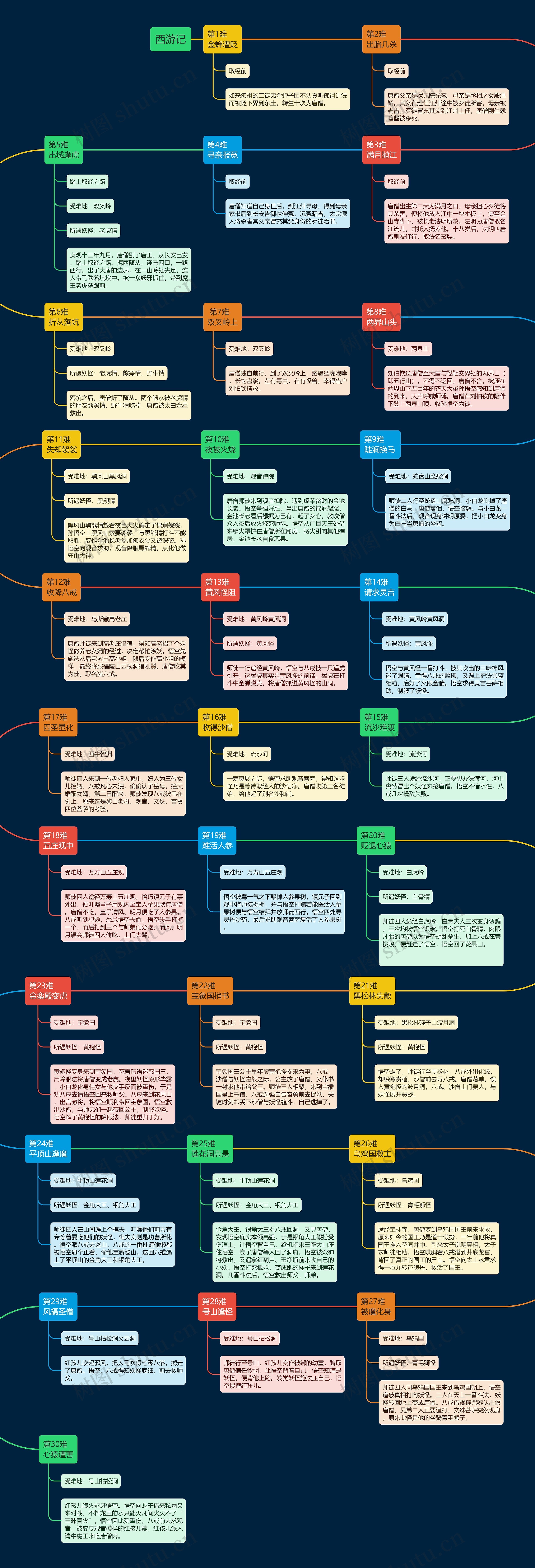 西游记1~30难思维导图