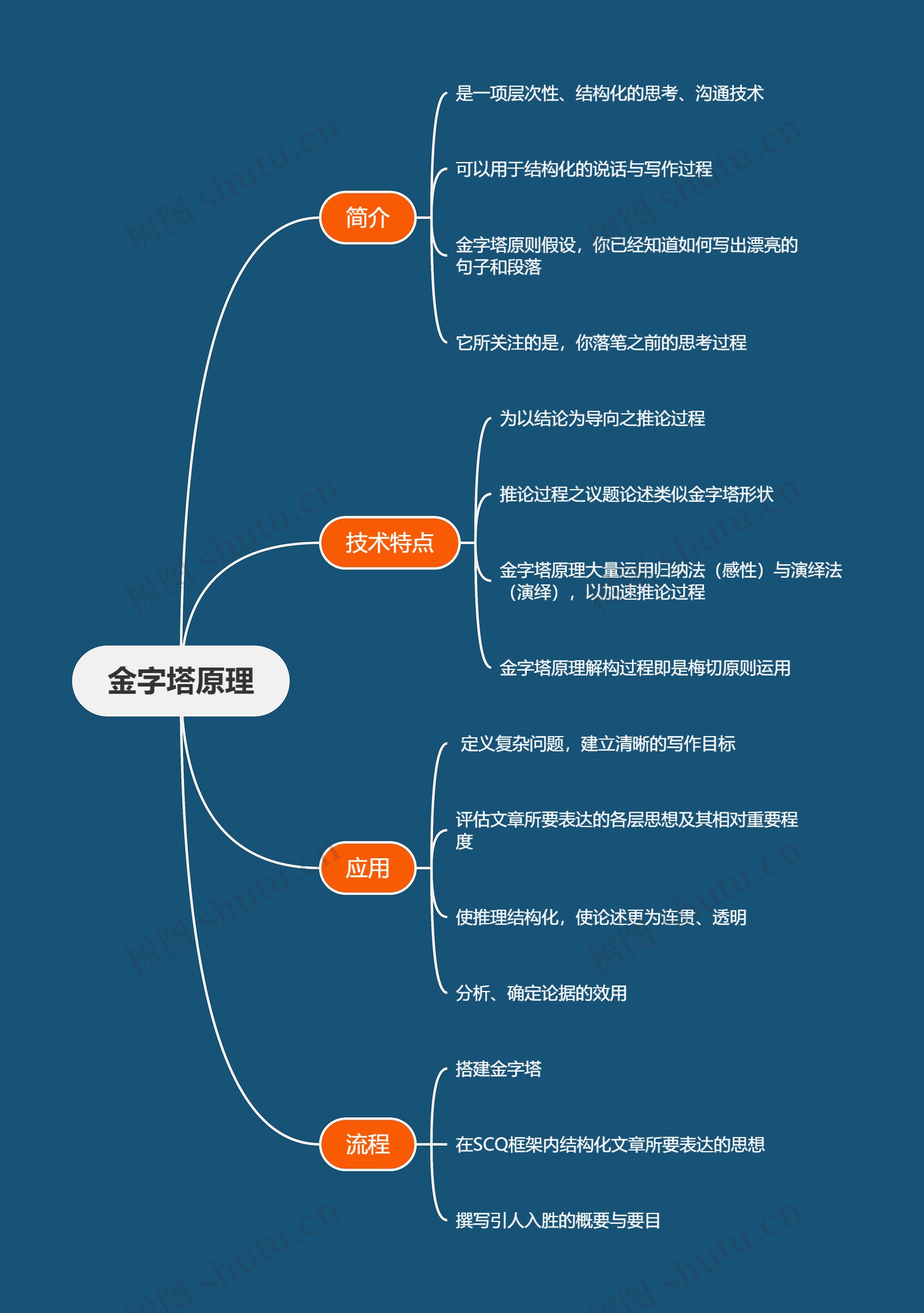 金字塔原理思维导图