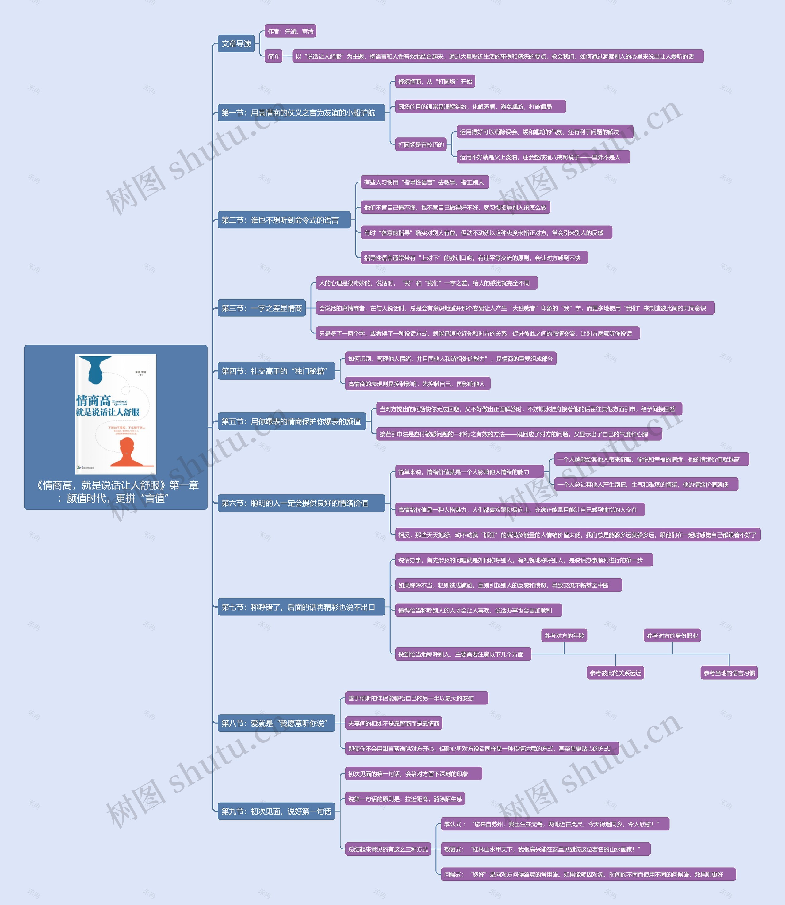 《情商高,就是说话让人舒服》第一章:颜值时代,更拼“言值”思维导图高清图 《情商高,就是说话让人舒服》第一章:颜值时代,更拼“言值”思维导图