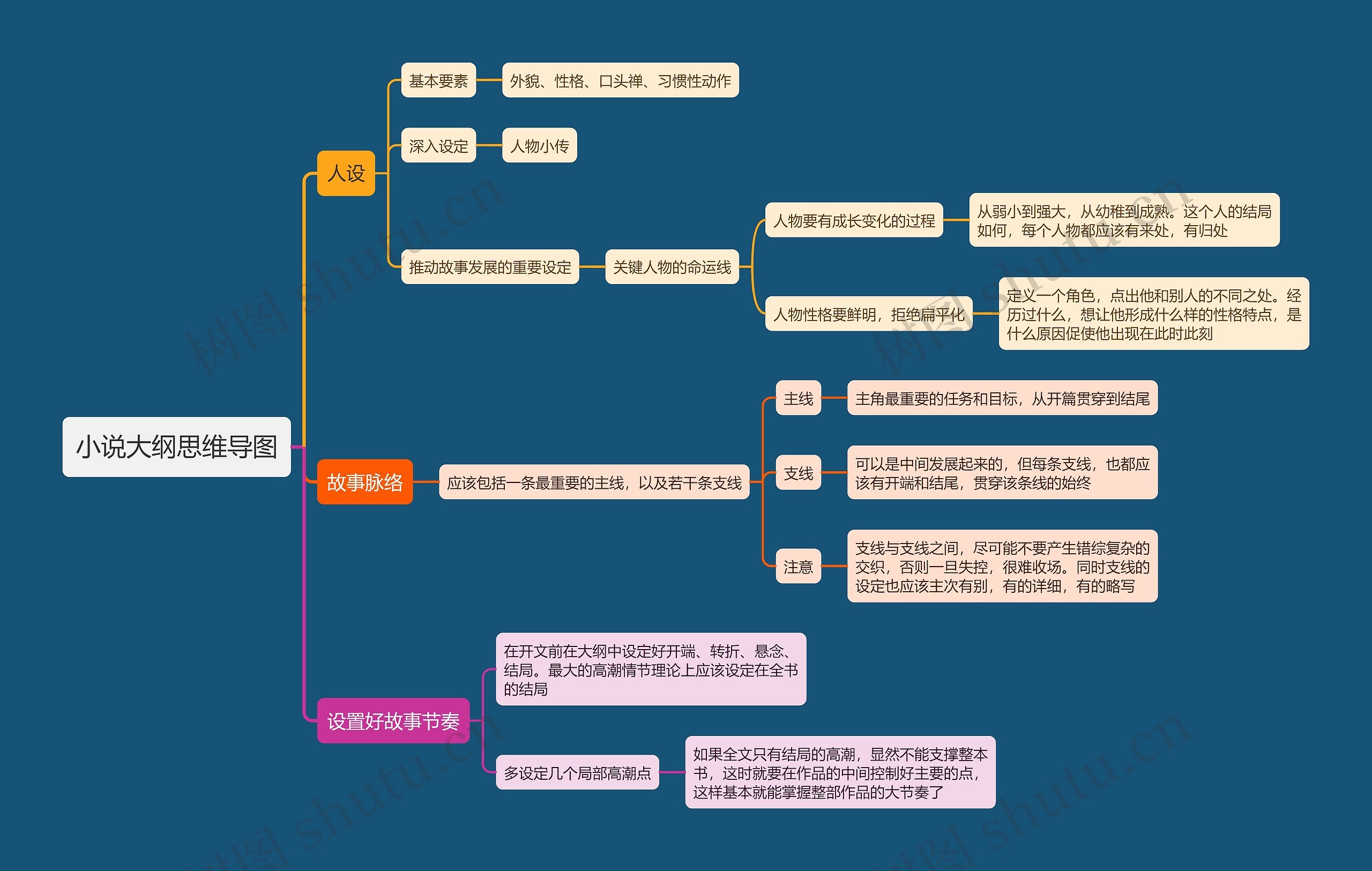 小说大纲思维导图