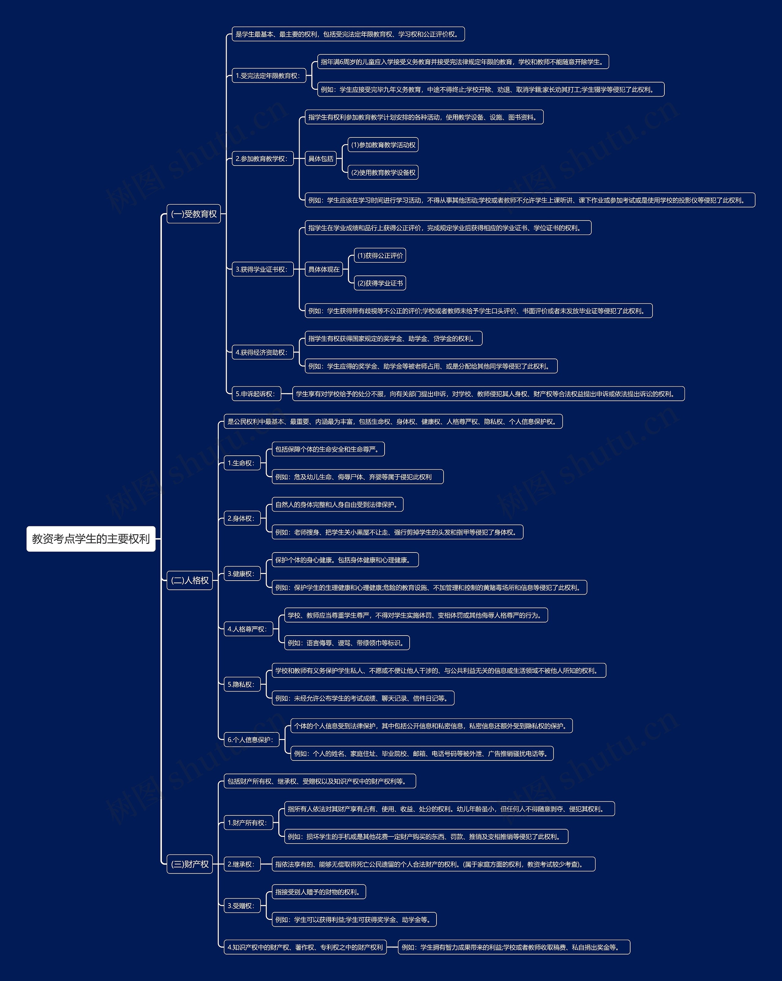 教资考点学生的主要权利思维导图