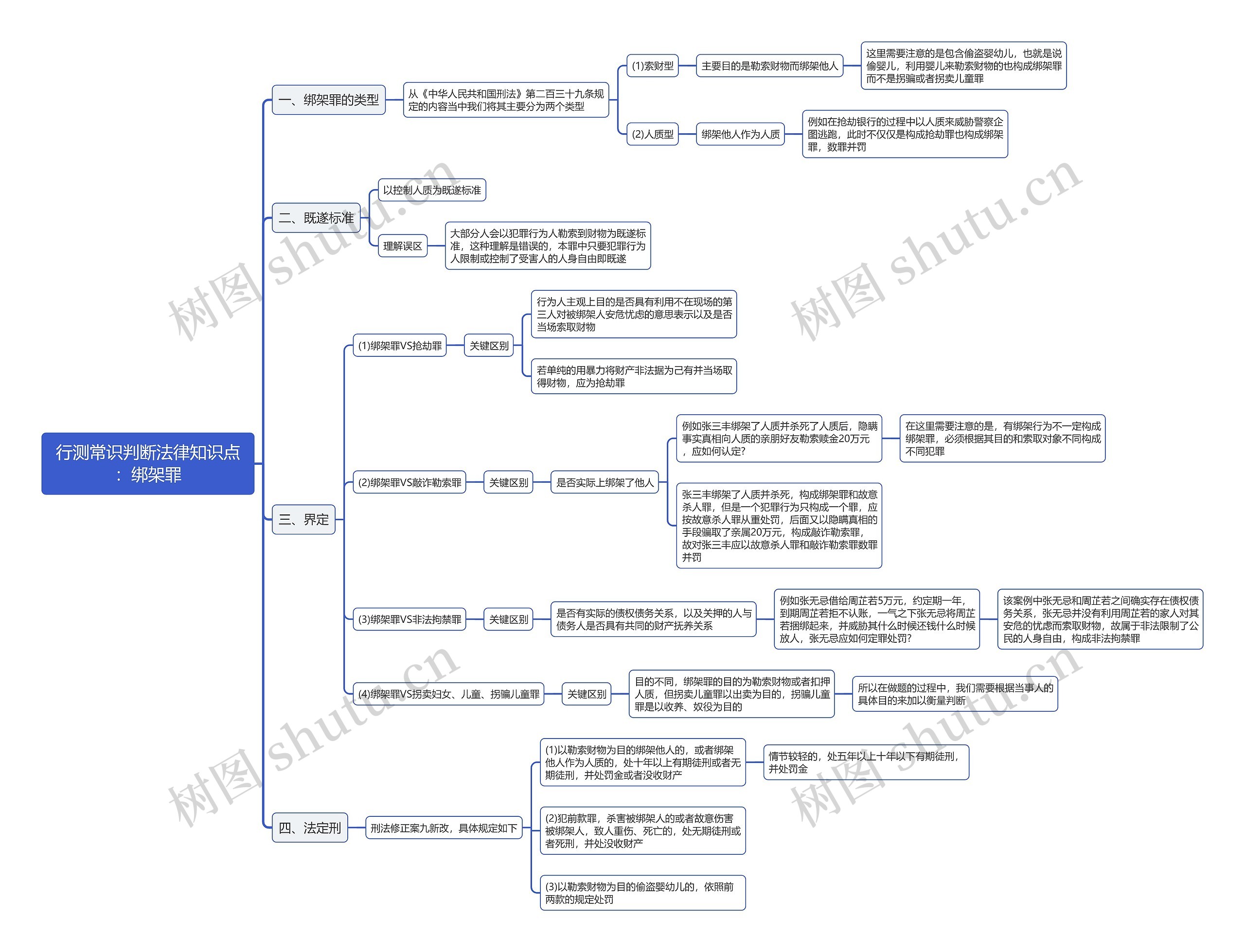 行测常识判断法律知识点：绑架罪思维导图
