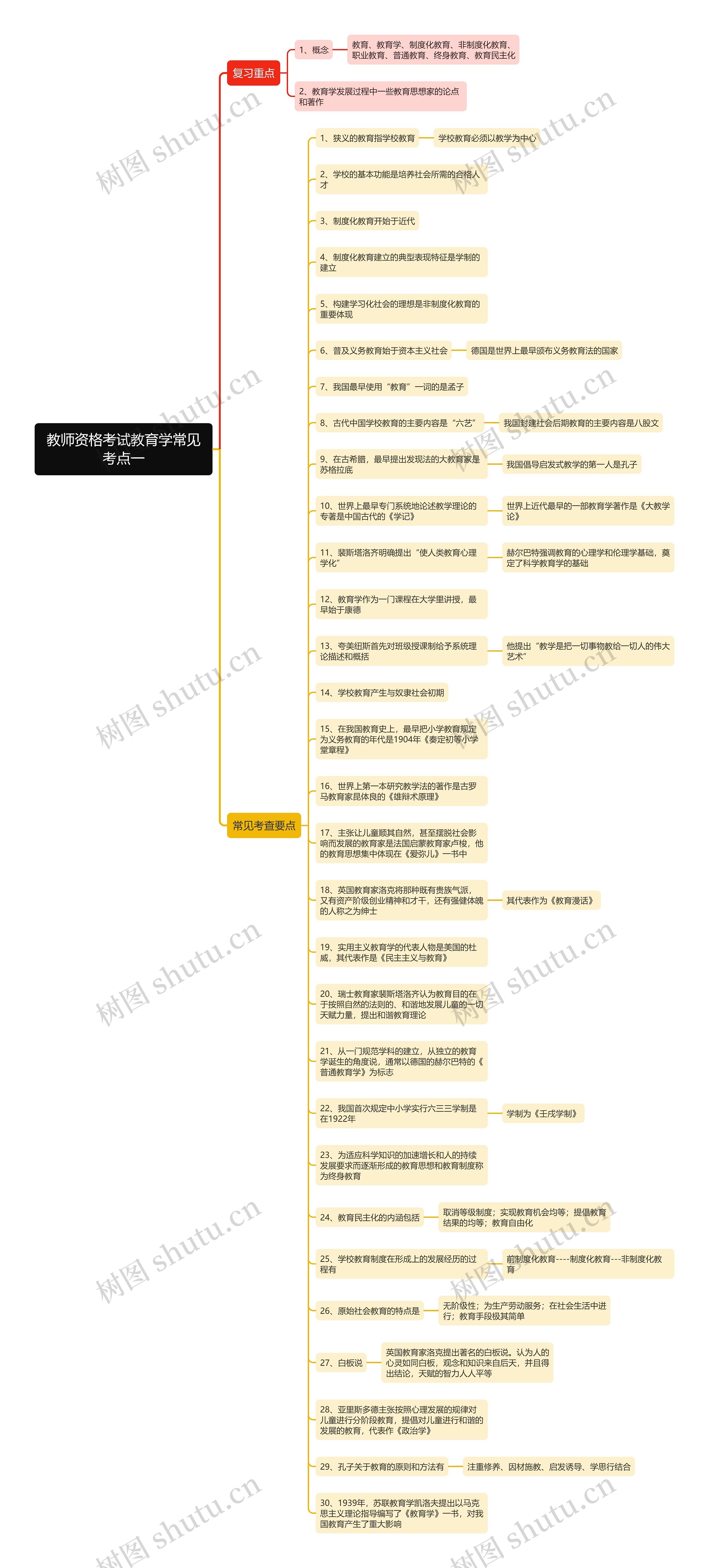 教师资格考试教育学常见考点一思维导图