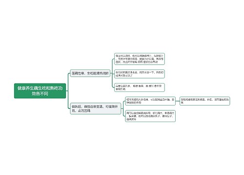 健康养生藕生吃和熟吃功效各不同思维导图