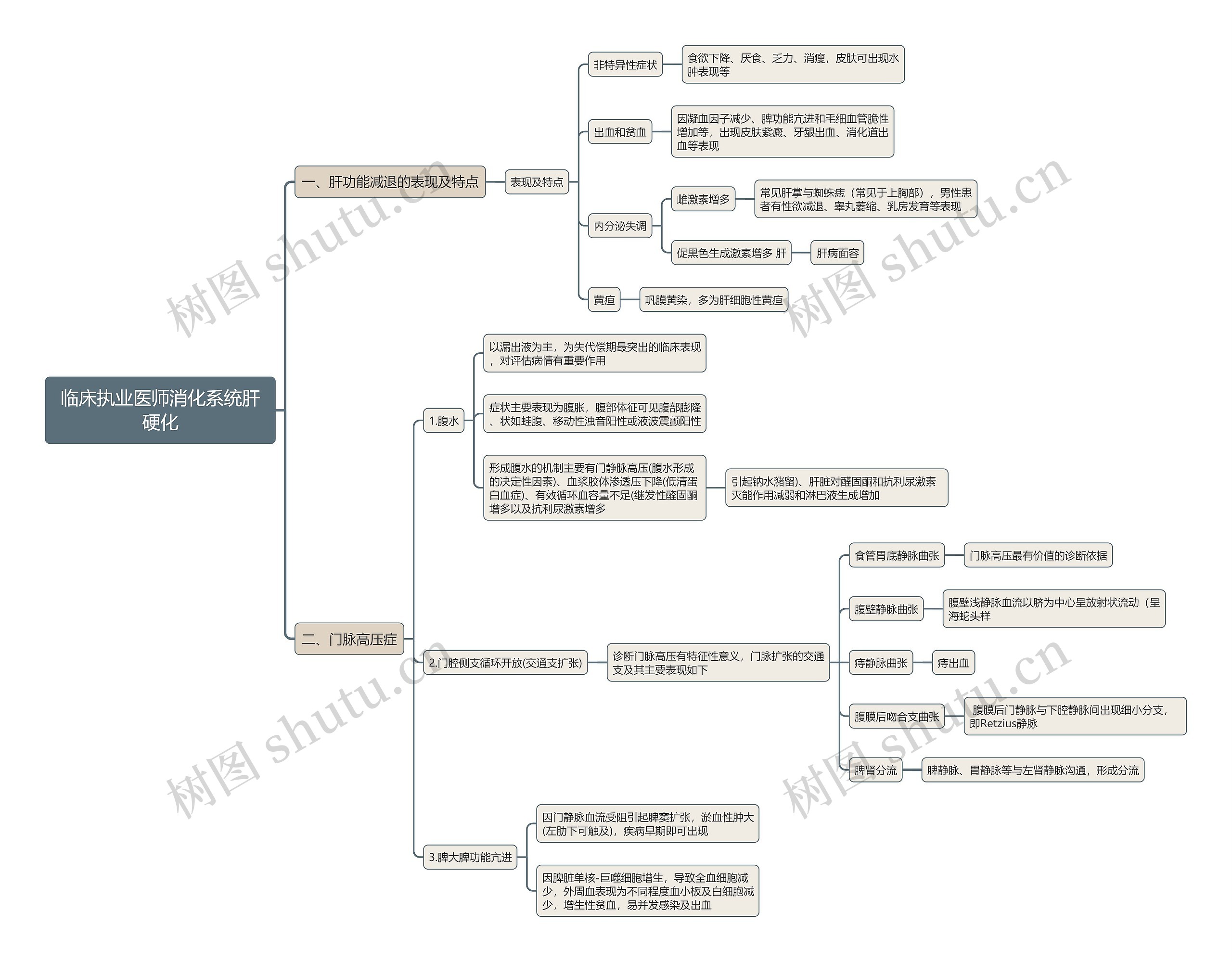 临床执业医师消化系统肝硬化思维导图 临床执业医师消化系统肝硬化思维导图