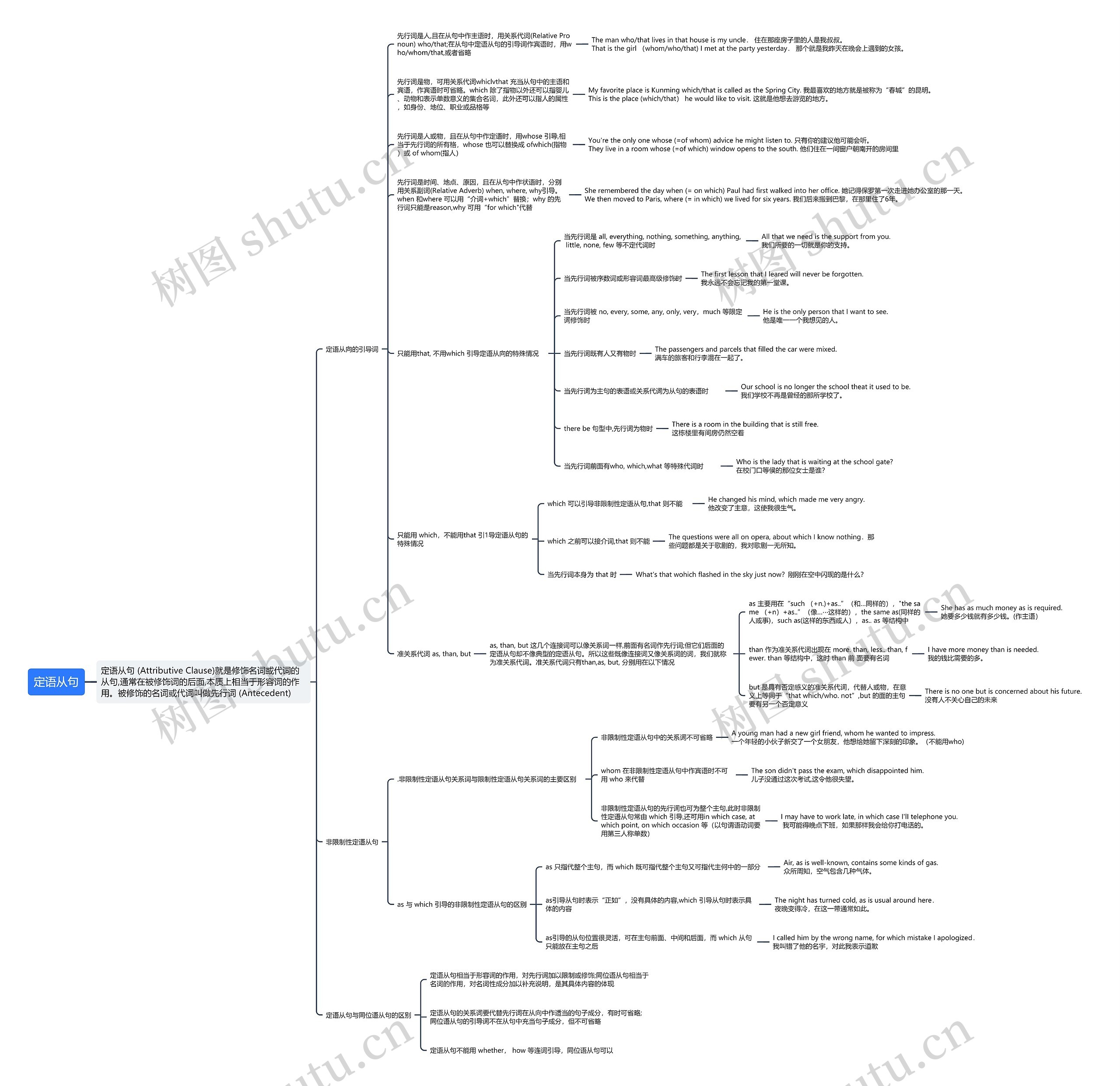 定语从句思维导图