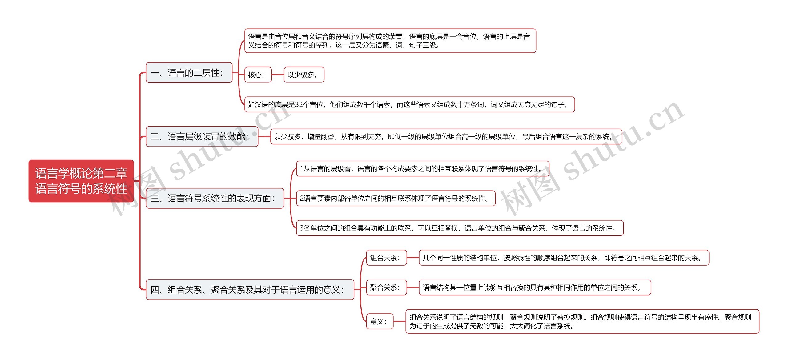 语言学概论第二章语言符号的系统性思维导图