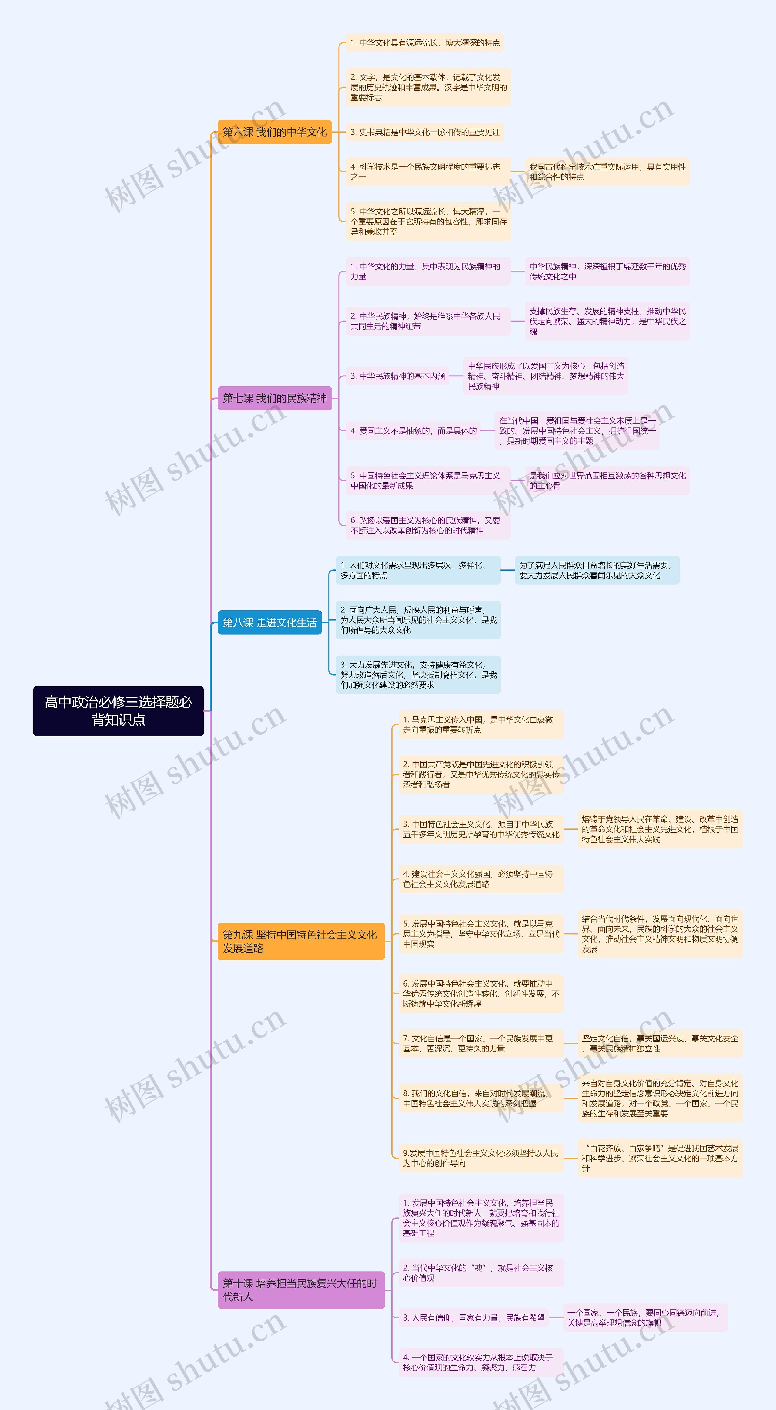 高中政治必修三选择题必背知识点思维导图