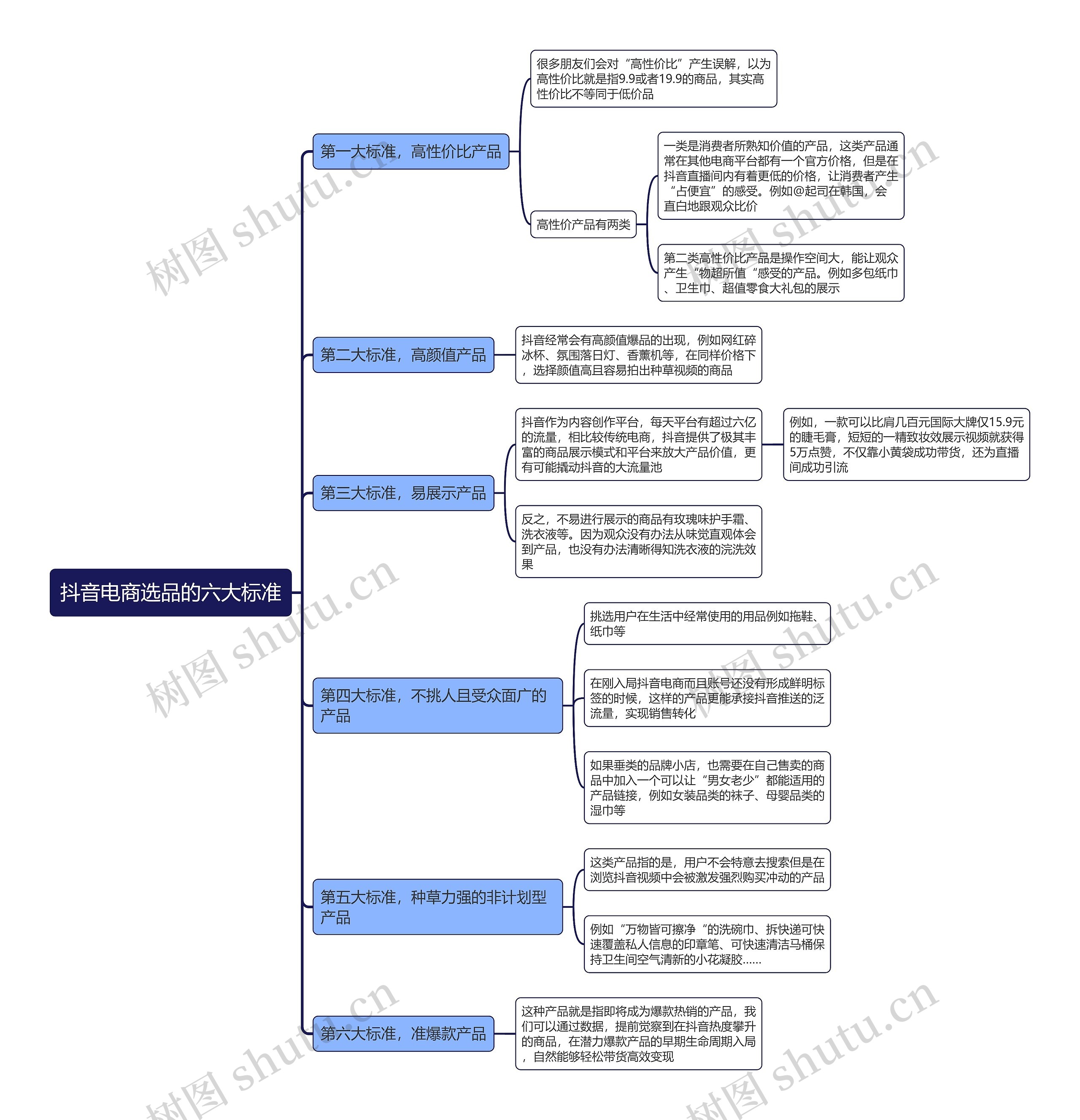 抖音电商选品的六大标准思维导图